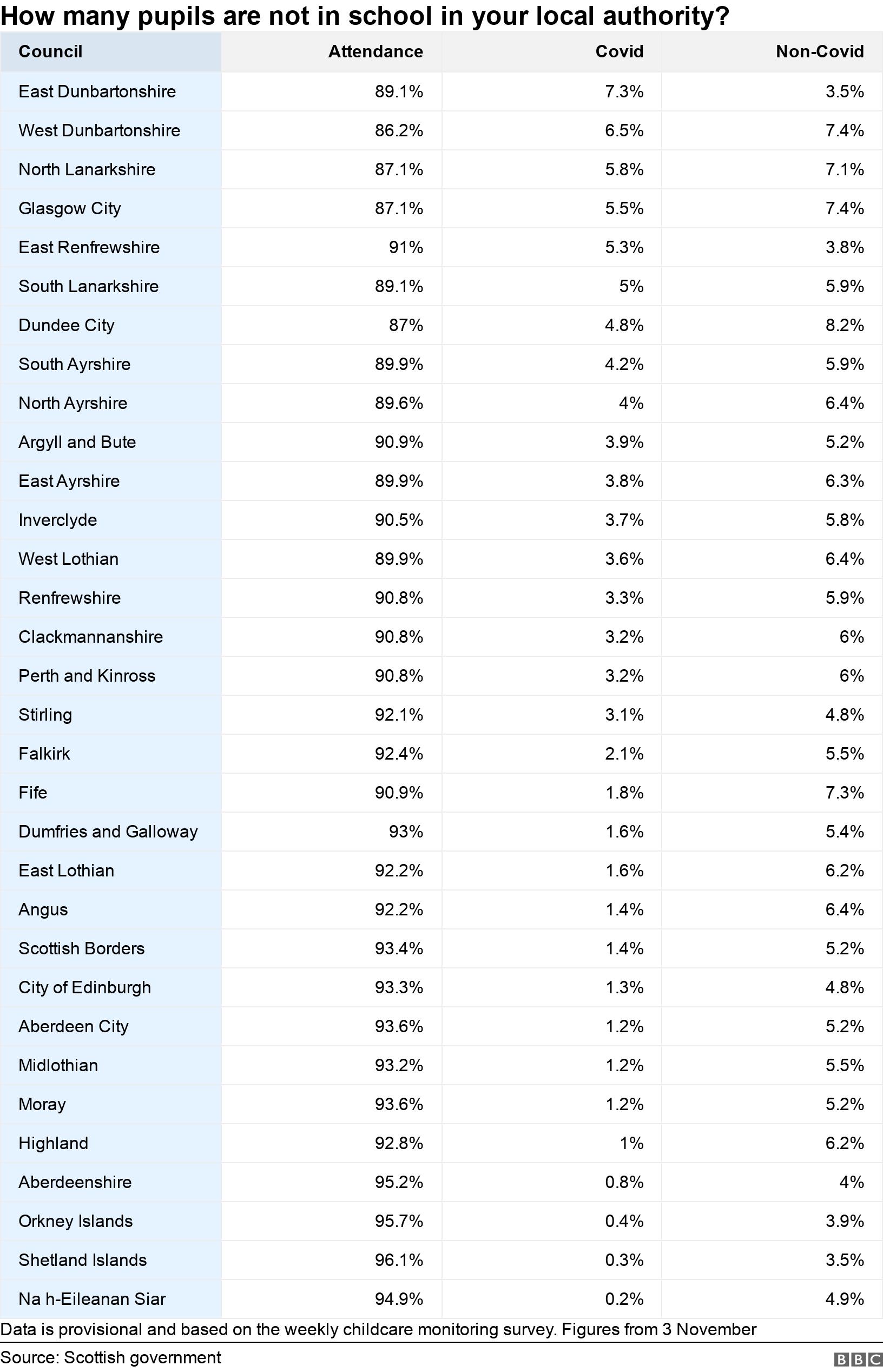 How many pupils are not in school in your local authority?. . Data is provisional and based on the weekly childcare monitoring survey. Figures from 3 November.