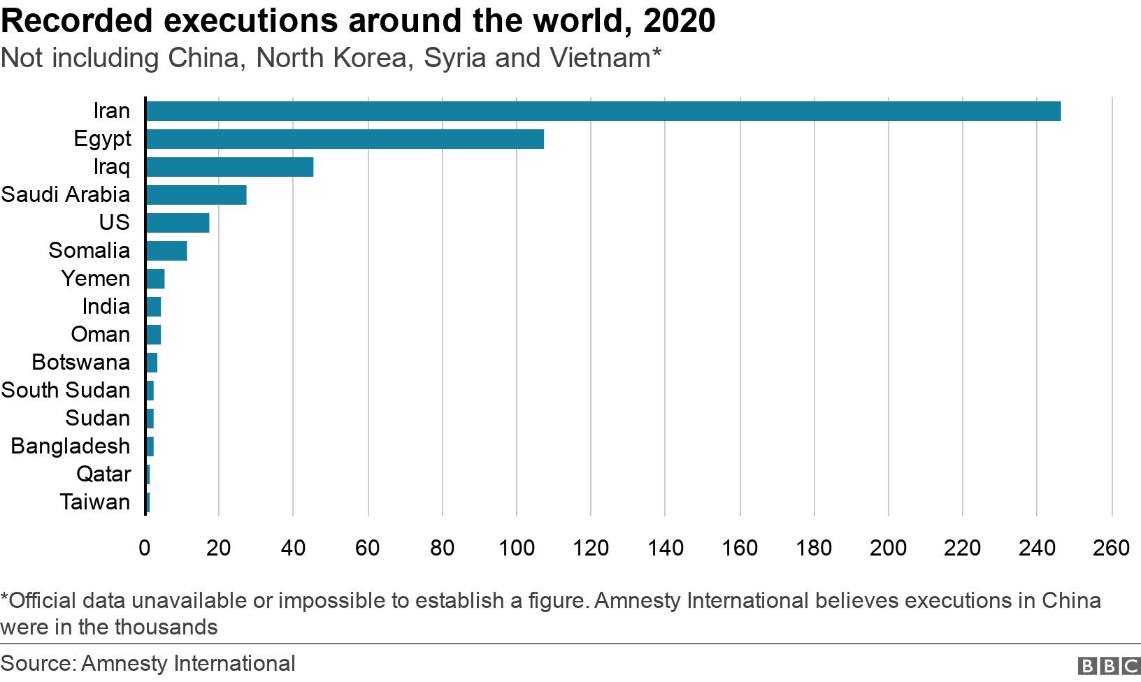 Recorded executions around the world, 2020. Not including China, North Korea, Syria and Vietnam*. *Official data unavailable or impossible to establish a figure. Amnesty International believes executions in China were in the thousands.