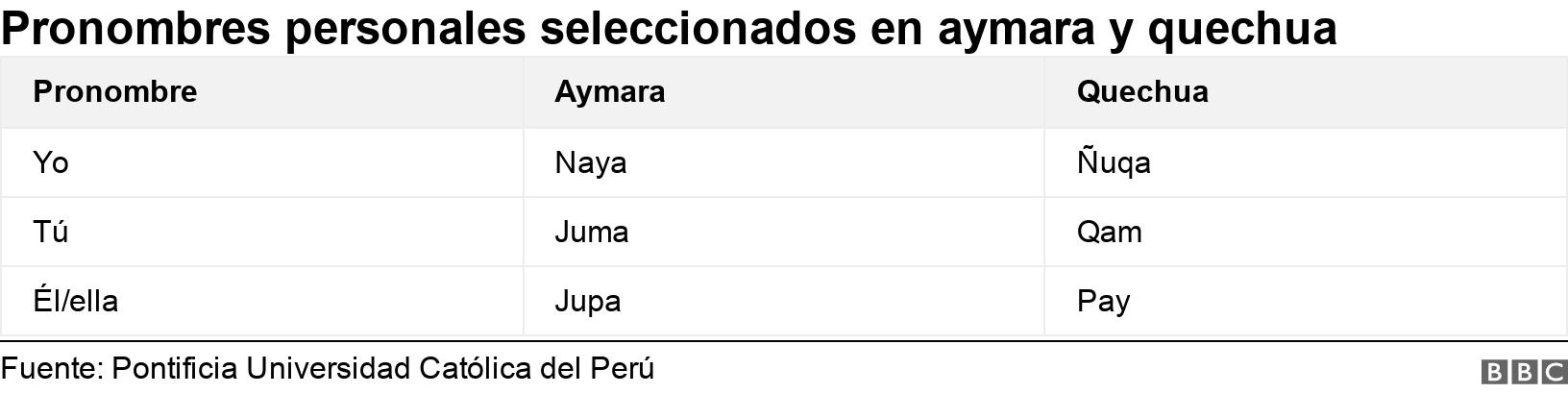 Pronombres personales seleccionados en aymara y quechua. . .