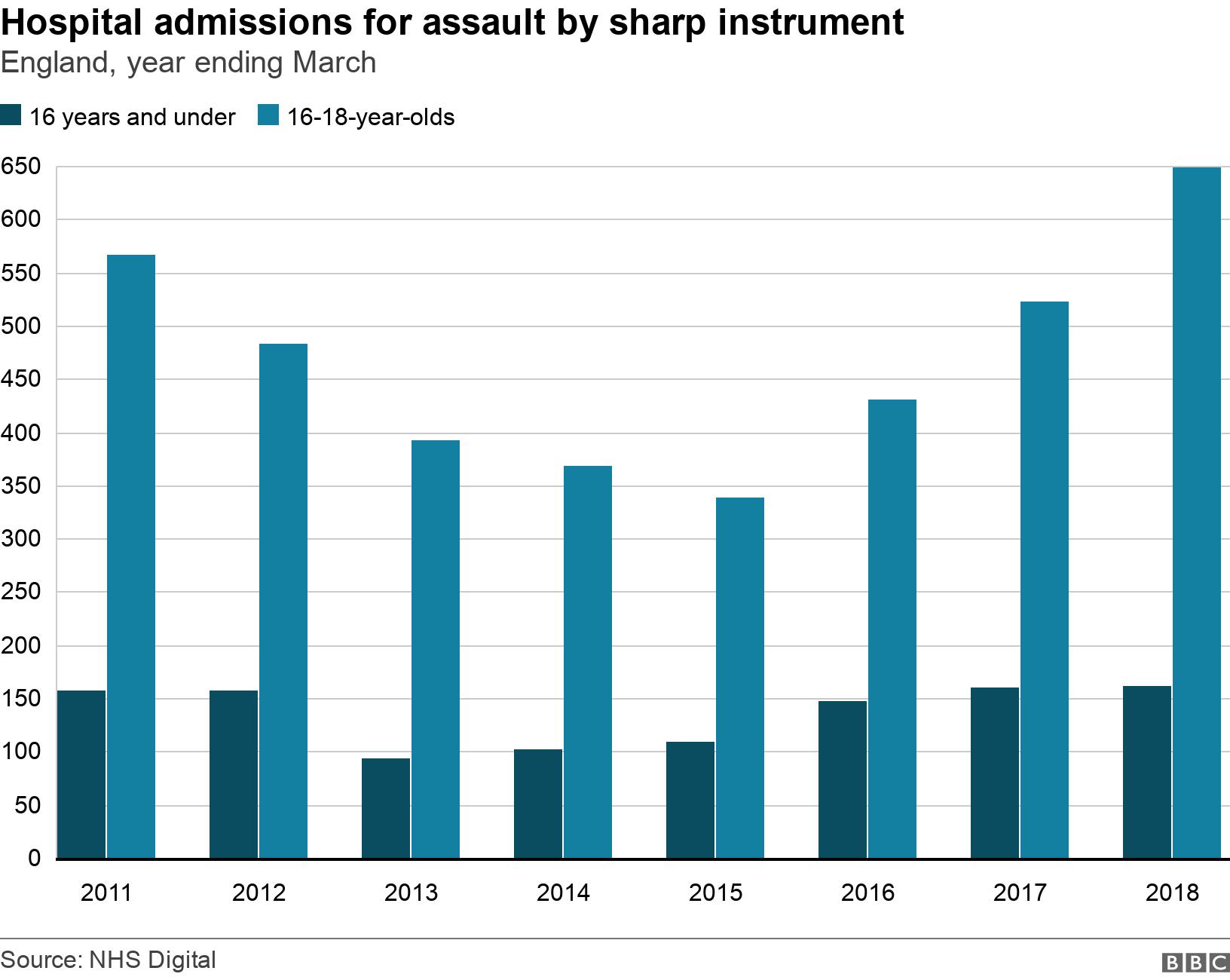 Hospital admissions for assault by sharp instrument. England, year ending March.  .