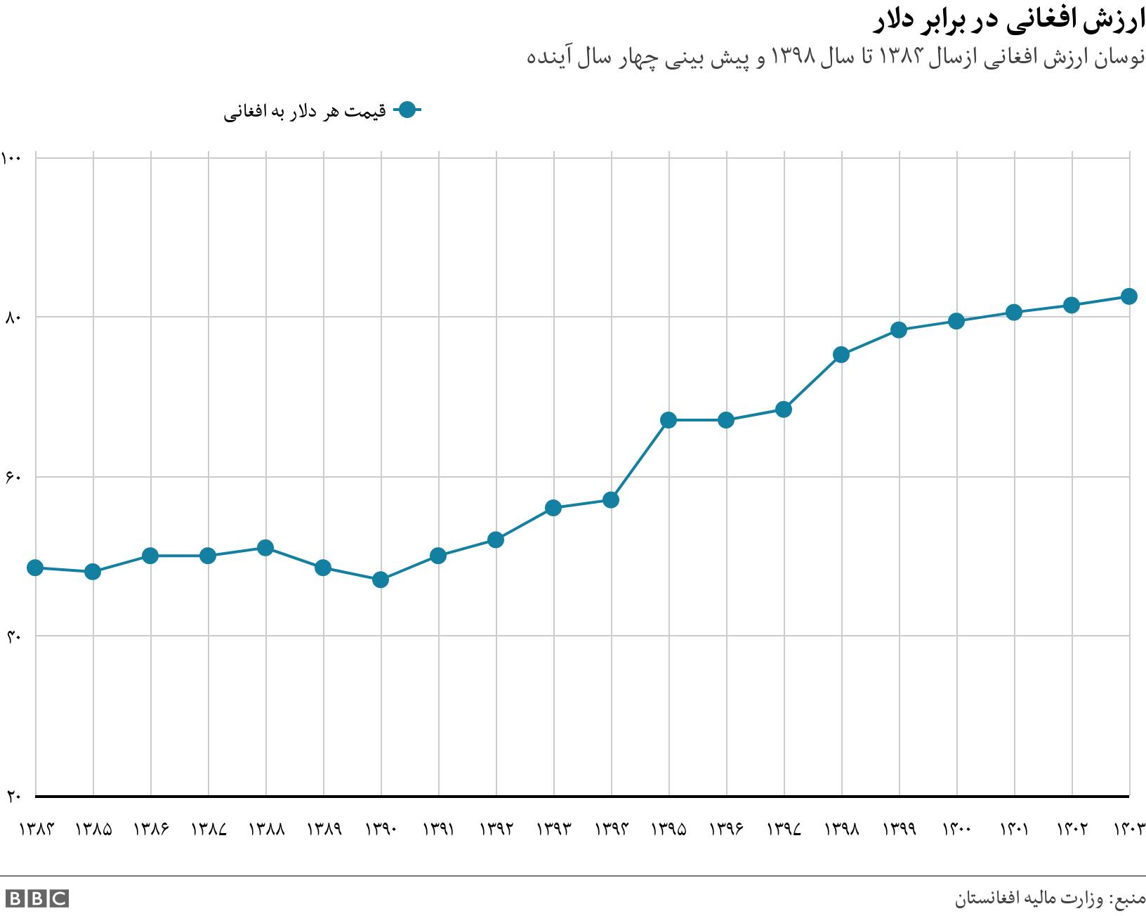 ارزش افغانی در برابر دلار. نوسان ارزش افغانی ازسال ۱۳۸۴ تا سال ۱۳۹۸ و پیش بینی چهار سال آینده. .