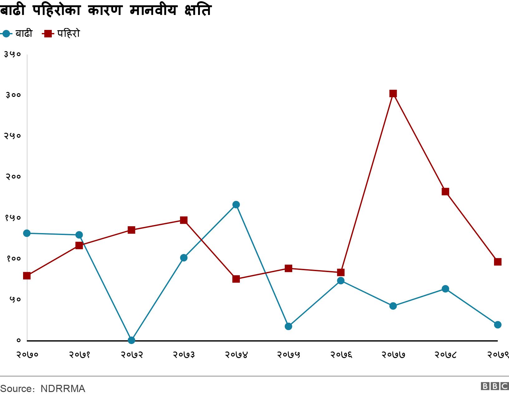 बाढी पहिरोका कारण मानवीय क्षति. . .