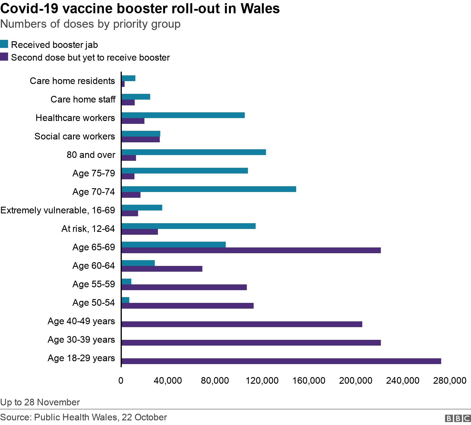 Covid-19 vaccine booster roll-out in Wales. Numbers of doses by priority group.  Up to 28 November.