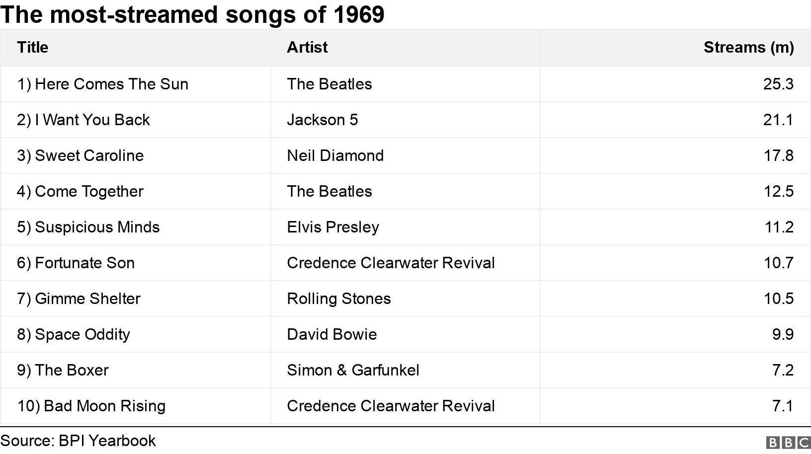 The most-streamed songs of 1969. .  .