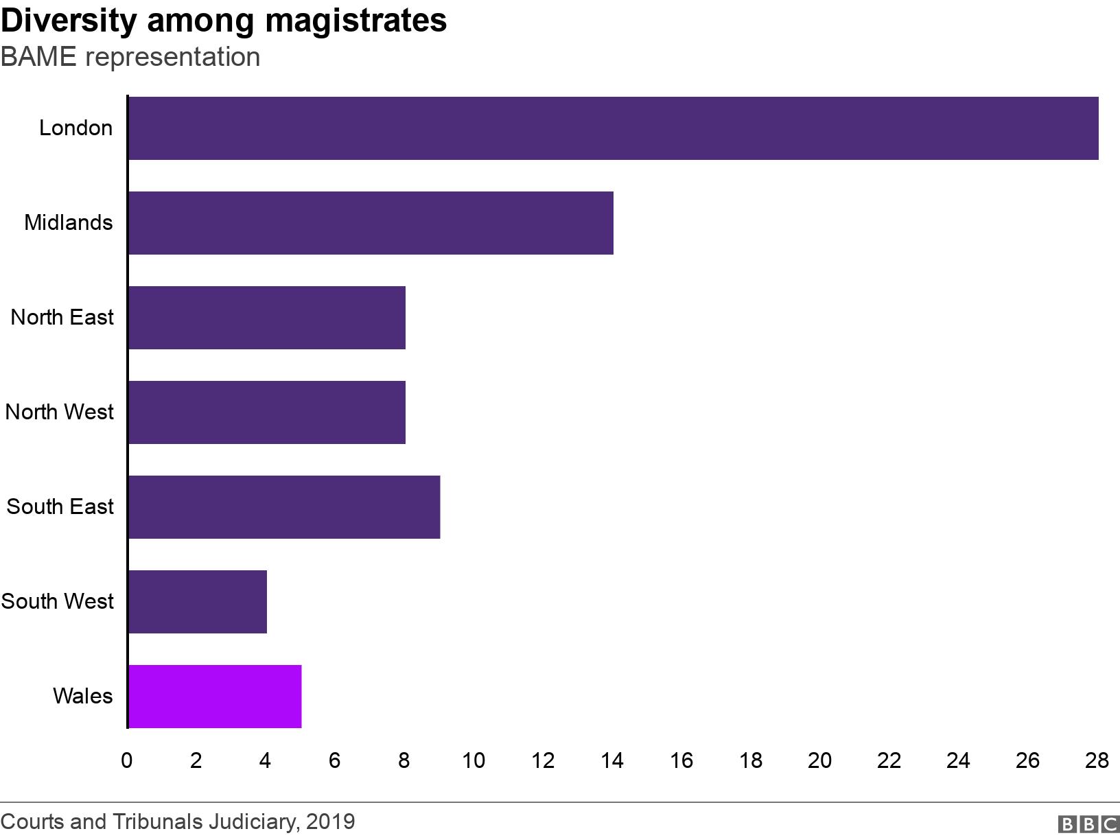 Diversity among magistrates. BAME representation.  .