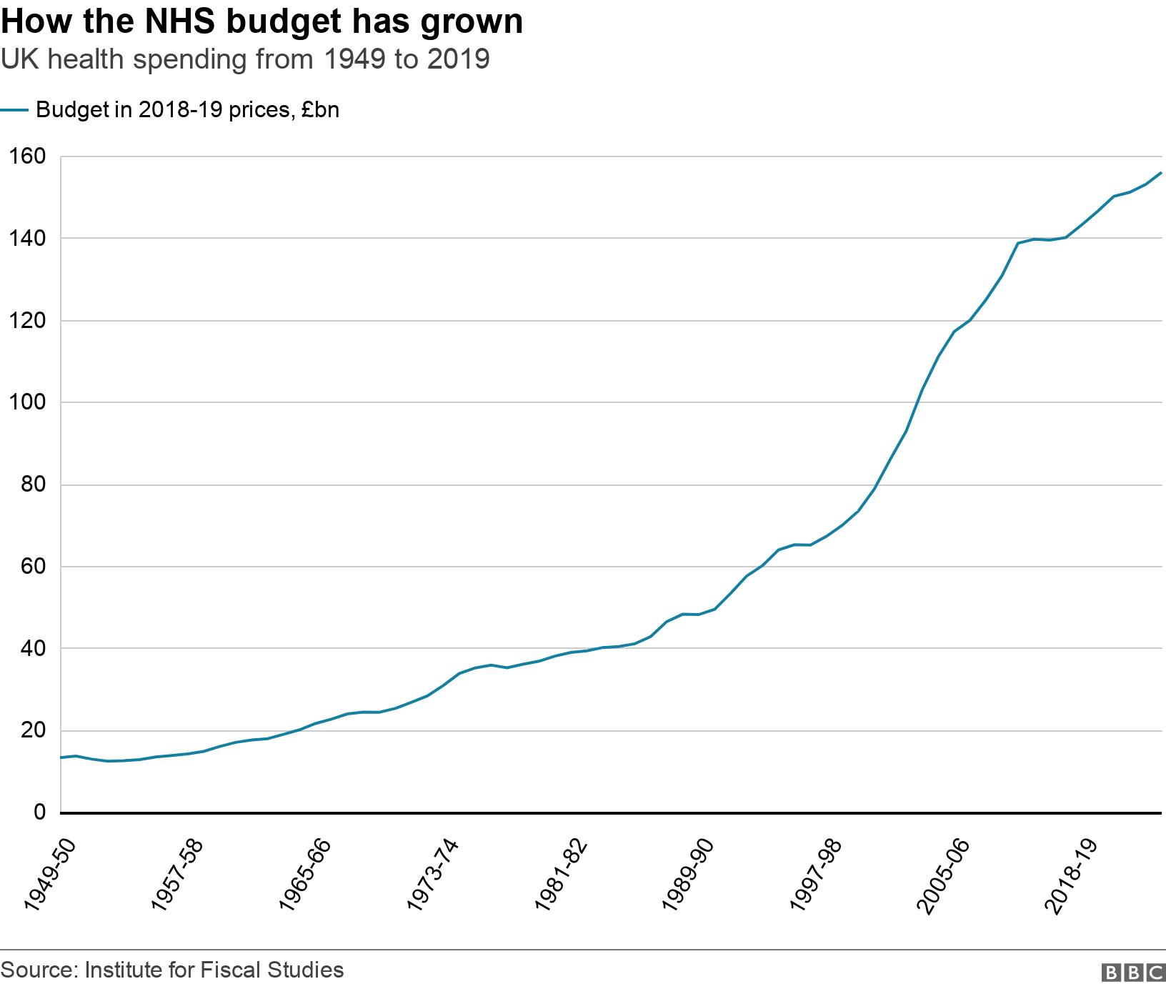 How the NHS budget has grown. UK health spending from 1949 to 2019.  .