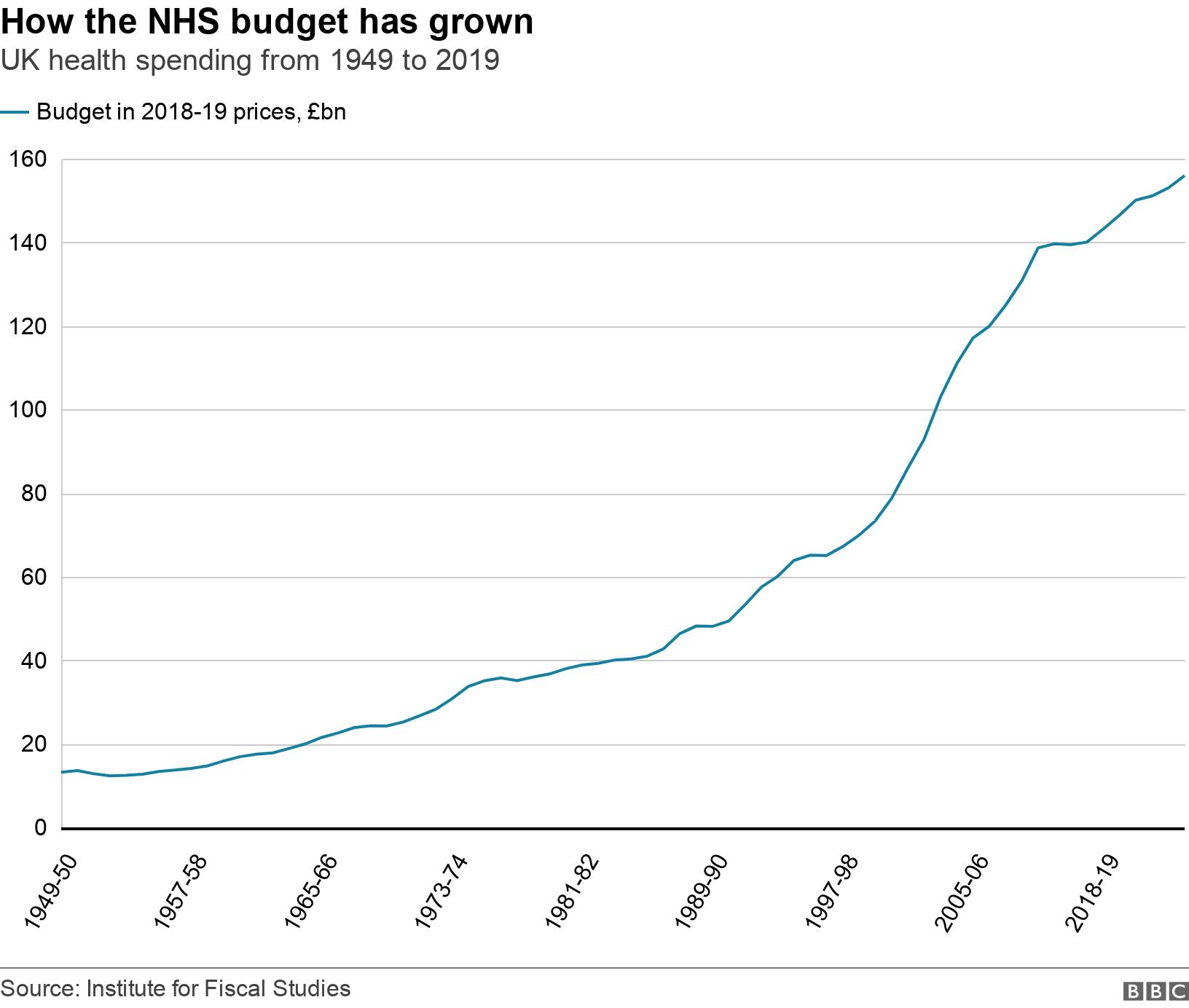 How the NHS budget has grown. UK health spending from 1949 to 2019. .