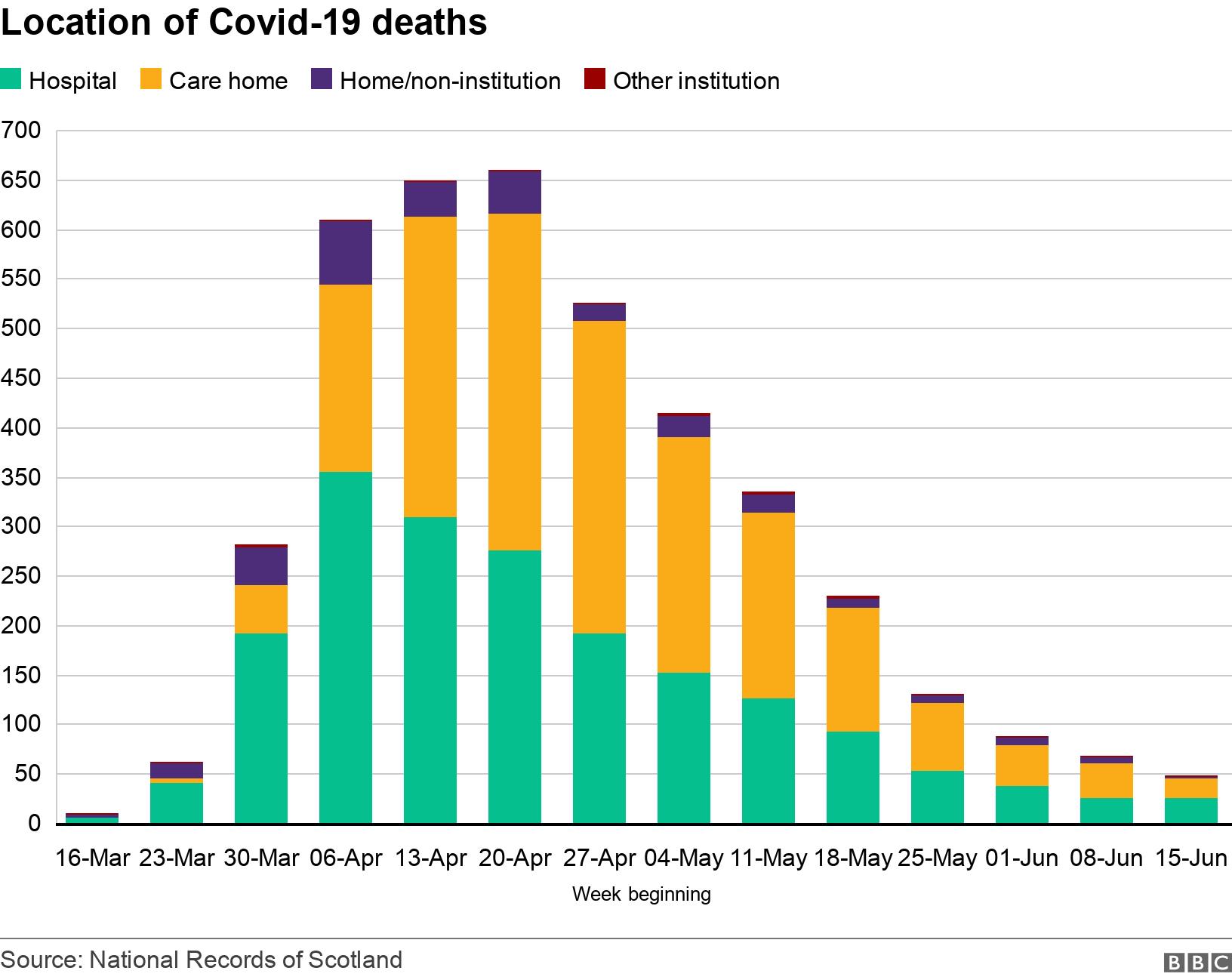 Location of Covid-19 deaths. .  .