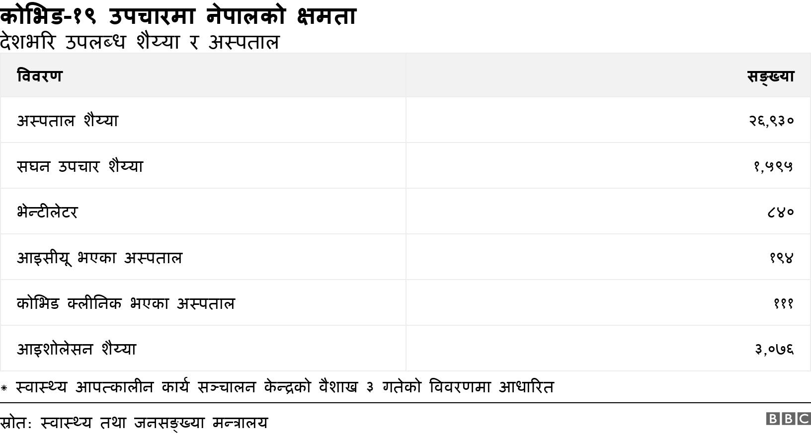 कोभिड-१९ उपचारमा नेपालको क्षमता. देशभरि उपलब्ध शैय्या र अस्पताल. * स्वास्थ्य आपत्कालीन कार्य सञ्चालन केन्द्रको वैशाख ३ गतेको विवरणमा आधारित.