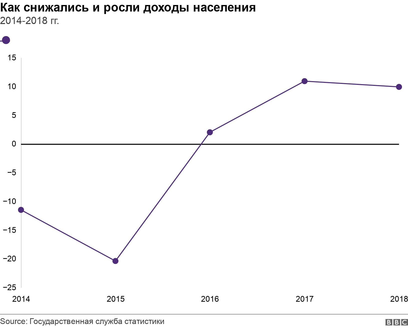 Как снижались и росли доходы населения. 2014-2018 гг.. Темпи зростання доходів населення .