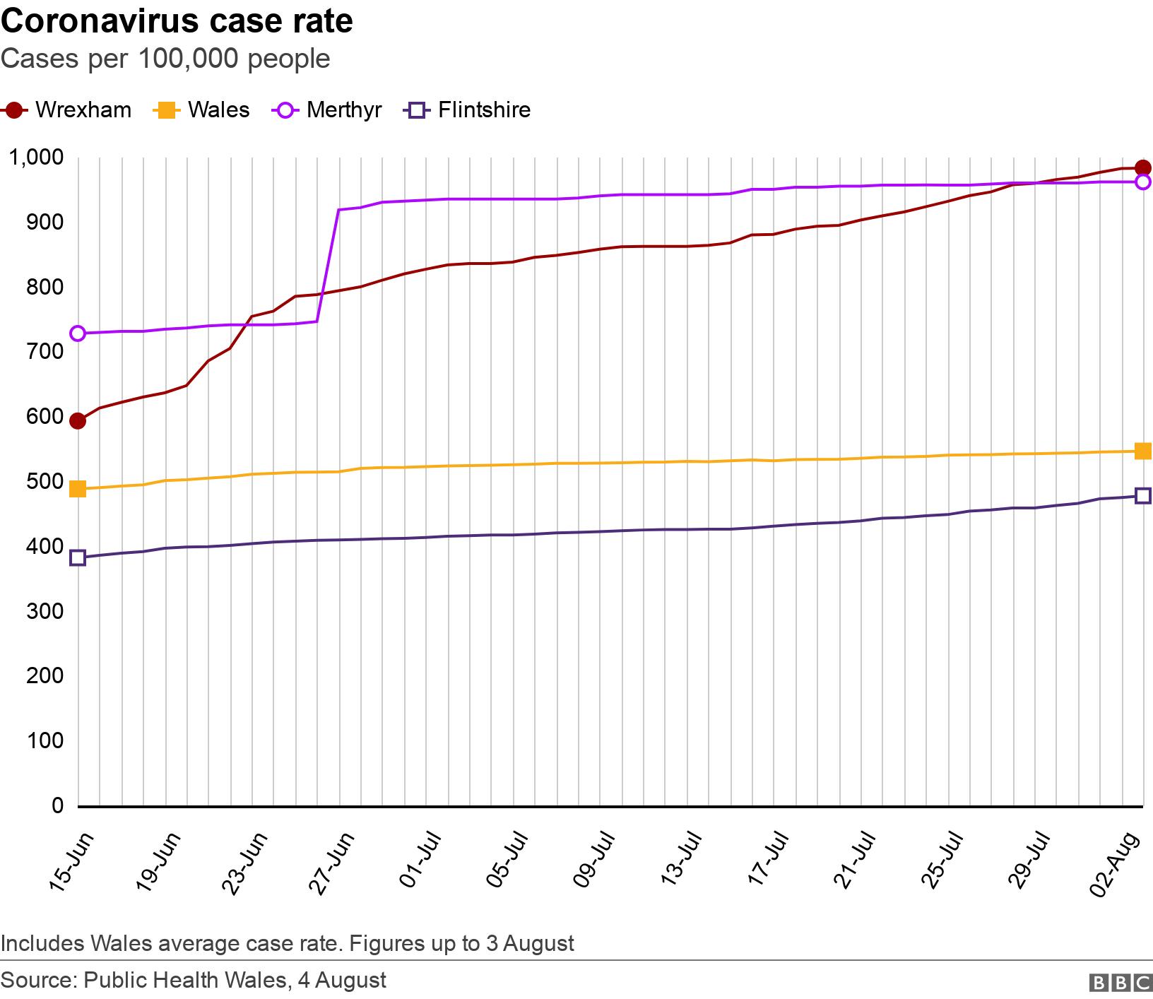 Coronavirus case rate. Cases per 100,000 people. Includes Wales average case rate. Figures up to 3 August.