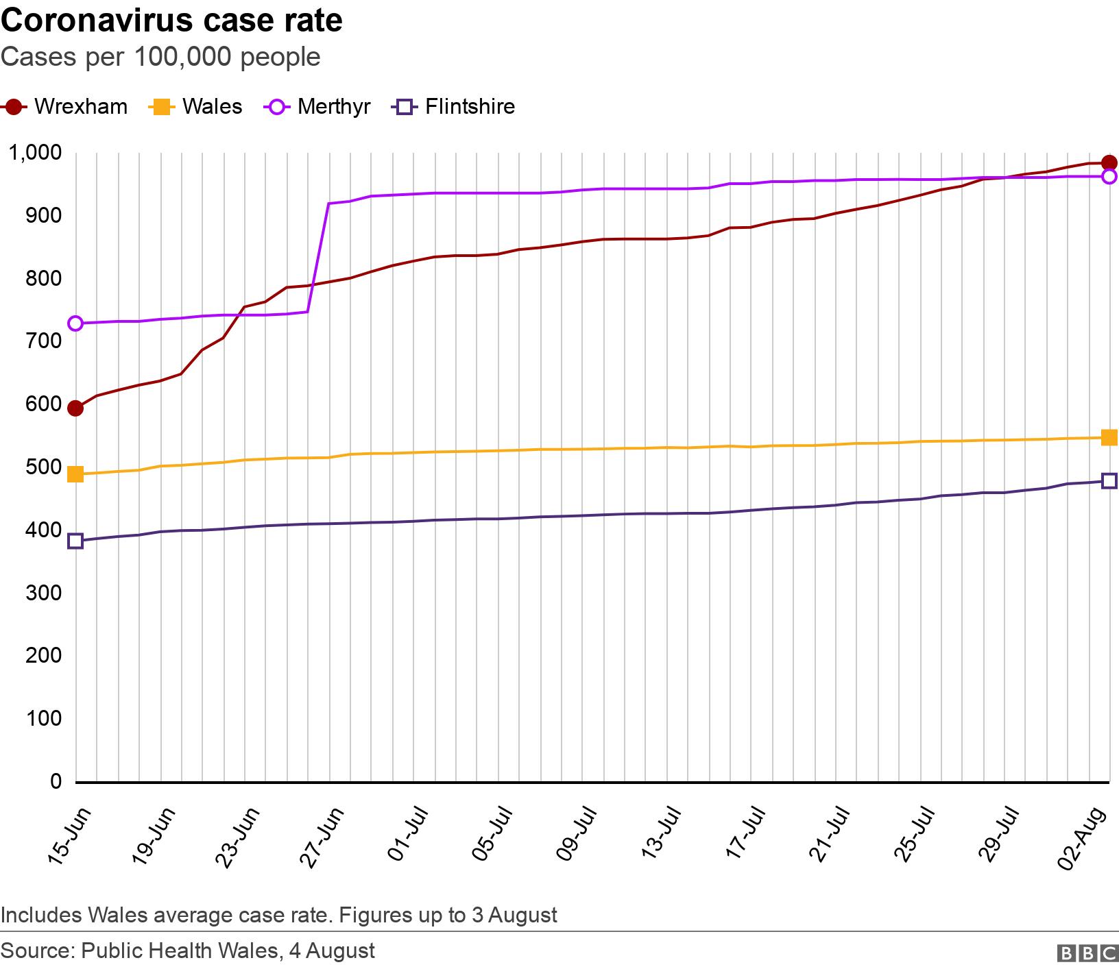 Coronavirus case rate. Cases per 100,000 people.  Includes Wales average case rate. Figures up to 3 August.
