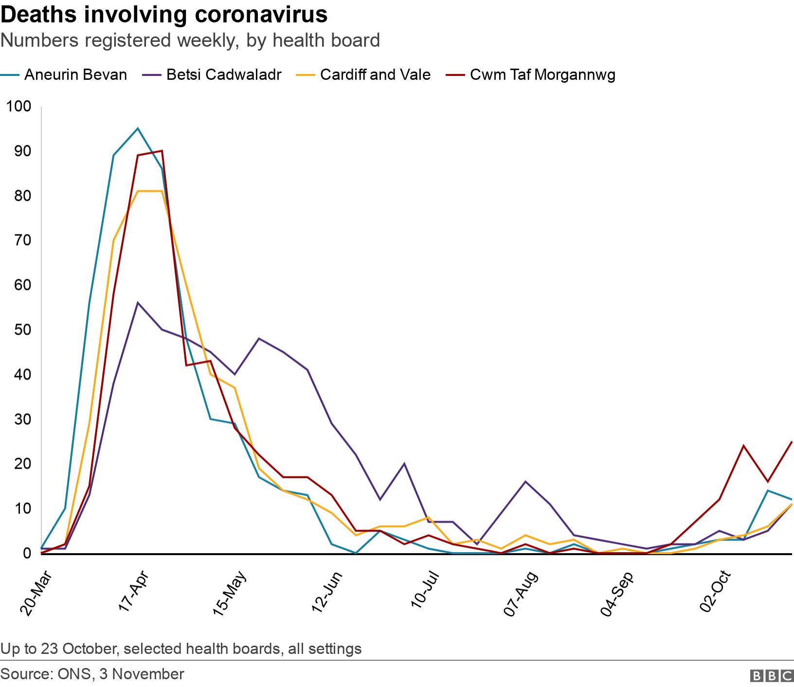 Deaths involving coronavirus. Numbers registered weekly, by health board. Up to 23 October, selected health boards, all settings.