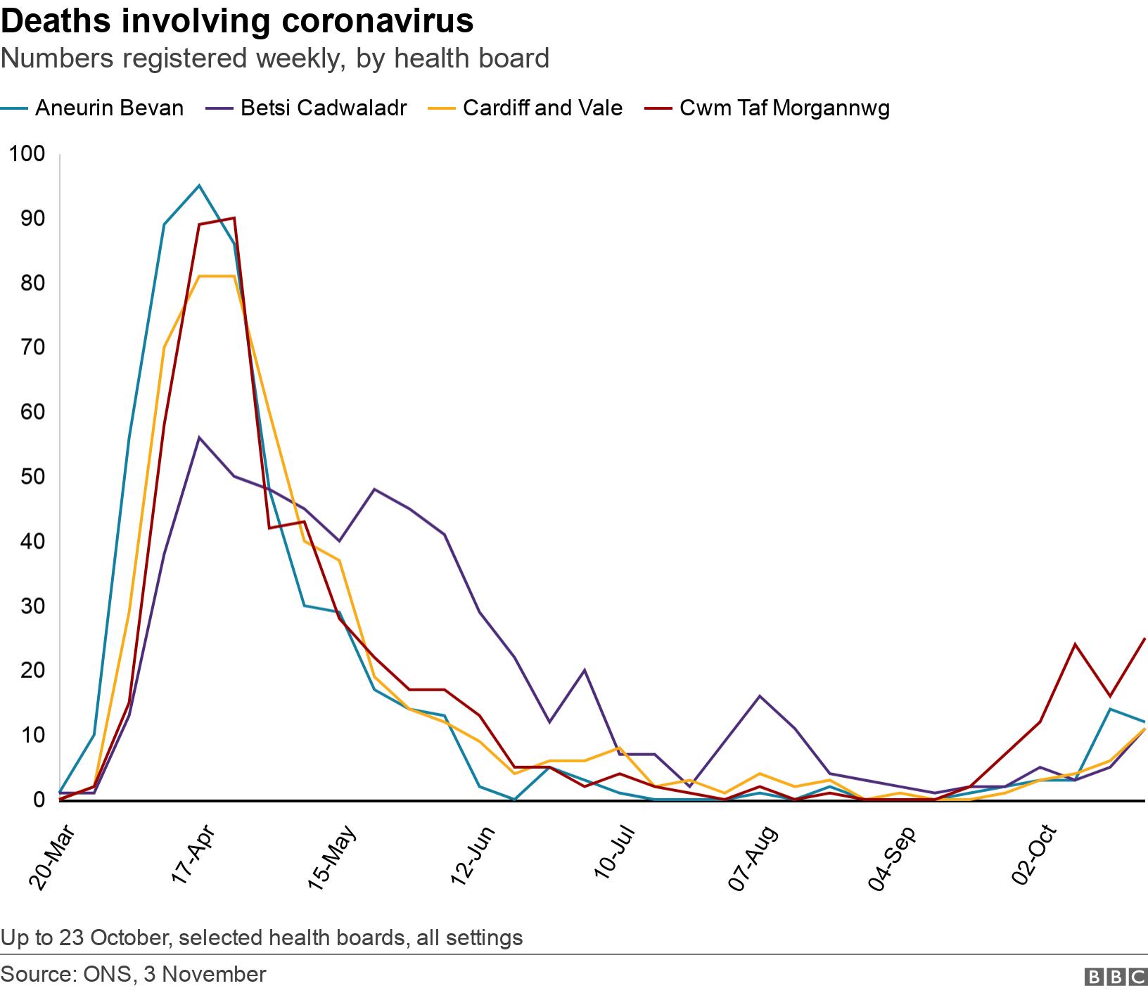 Deaths involving coronavirus. Numbers registered weekly, by health board.  Up to 23 October, selected health boards, all settings.