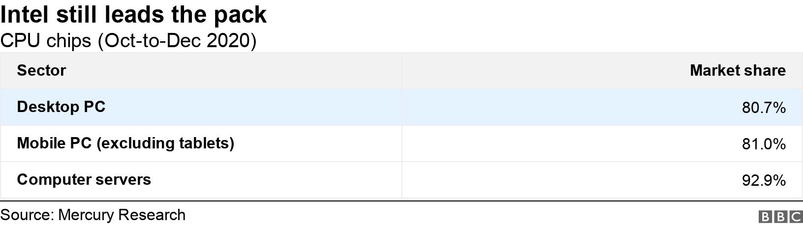 Intel still leads the pack. CPU chips (Oct-to-Dec 2020). .