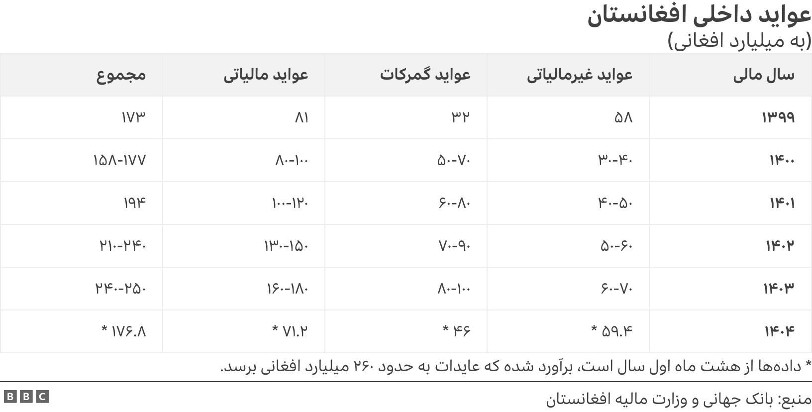 عواید داخلی افغانستان. (به میلیارد افغانی). * داده‌ها از هشت ماه اول سال است، برآورد شده که عایدات به حدود ۲۶۰ میلیارد افغانی برسد. .