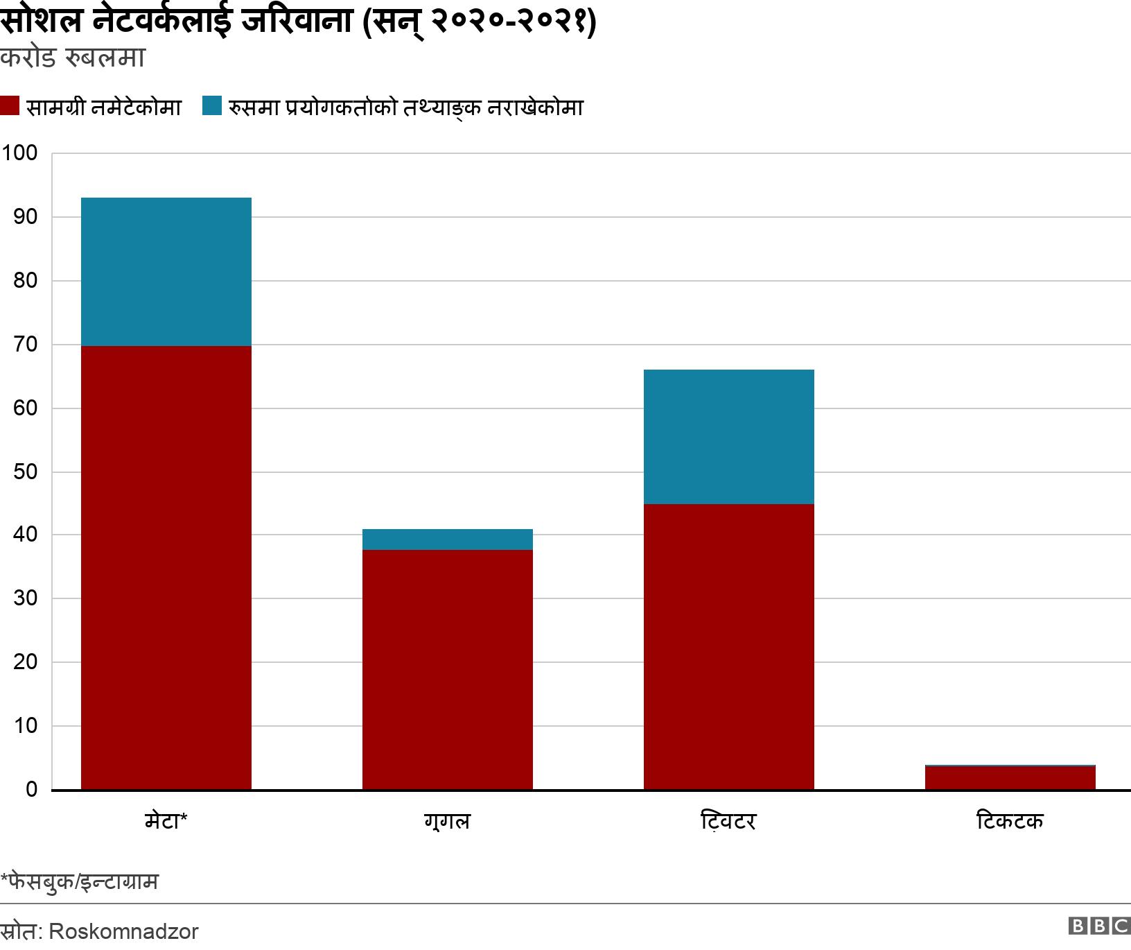 सोशल नेटवर्कलाई जरिवाना (सन् २०२०-२०२१). करोड रुबलमा. *फेसबुक/इन्टाग्राम.