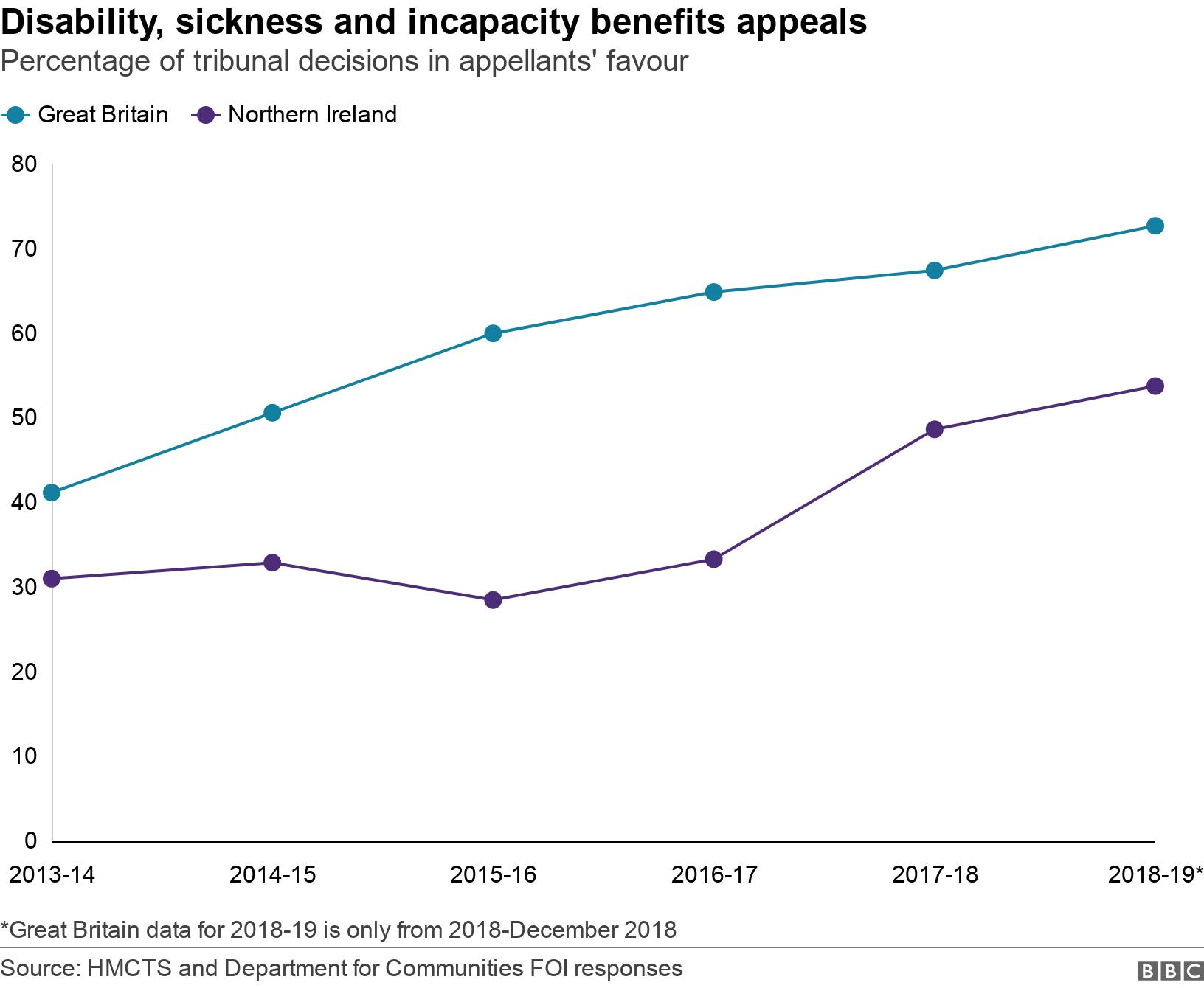 Disability, sickness and incapacity benefits appeals. Percentage of tribunal decisions in appellants' favour. The line chart shows the percentage of appeals about disability, sickness and incapacity benefits which were decided in favour of appellants at tribunal in Great Britain and Northern Ireland from  *Great Britain data for 2018-19 is only from 2018-December 2018.