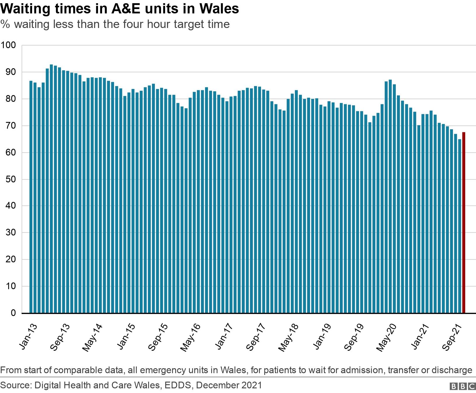 Waiting times in A&E units in Wales. % waiting less than the four hour target time.  From start of comparable data, all emergency units in Wales, for patients to wait for admission, transfer or discharge.