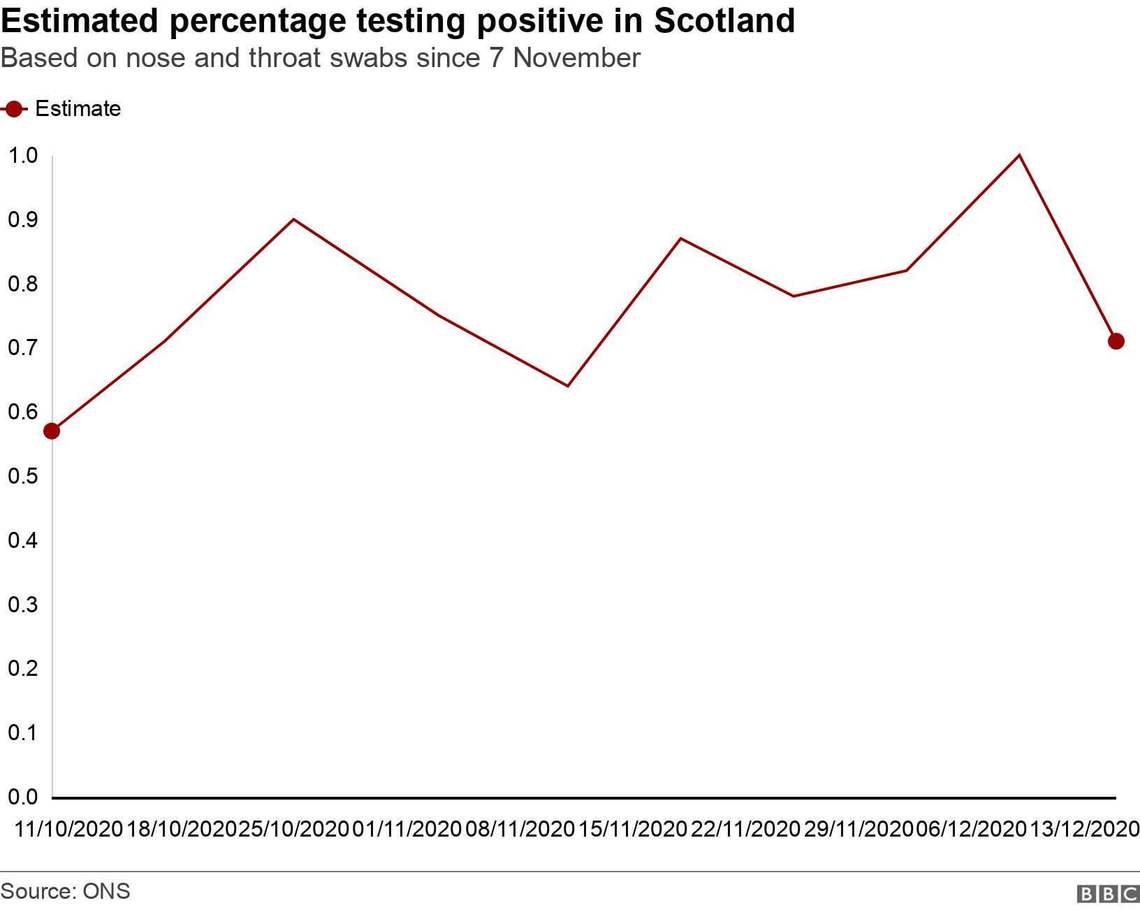 Estimated percentage testing positive in Scotland. Based on nose and throat swabs since 7 November. .