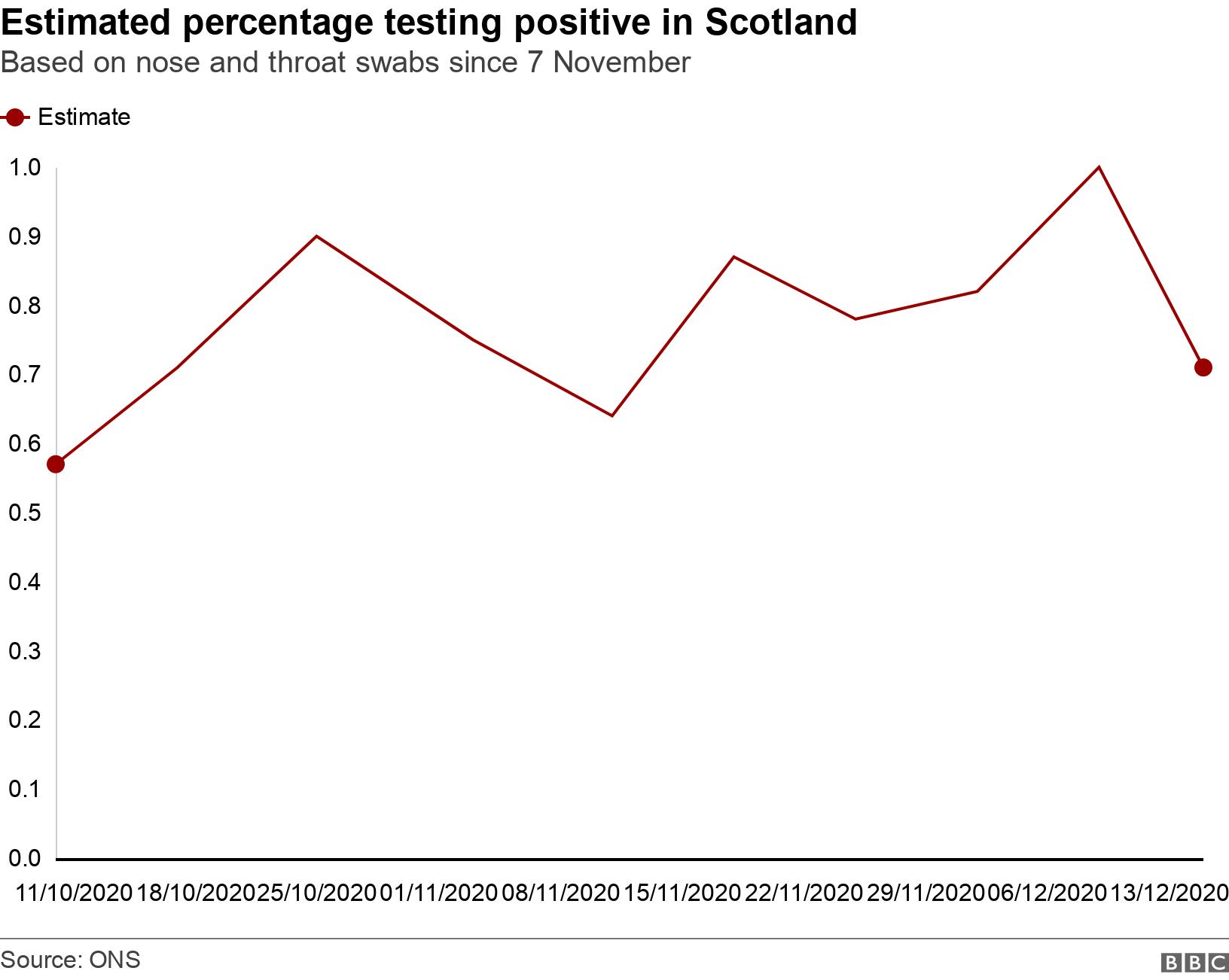 Estimated percentage testing positive in Scotland. Based on nose and throat swabs since 7 November.  .