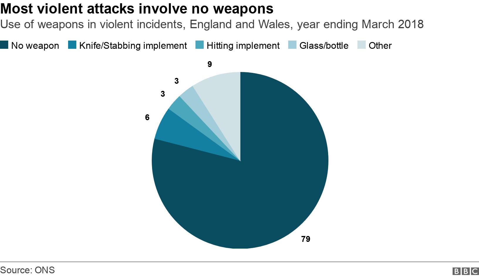 Most violent attacks involve no weapons. Use of weapons in violent incidents, England and Wales, year ending March 2018.  .
