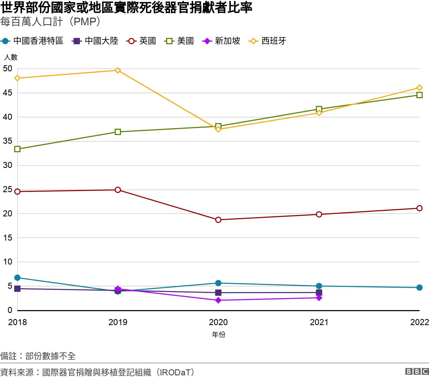 世界部份國家或地區實際死後器官捐獻者比率. 每百萬人口計（PMP）. 折線圖：世界部份國家或地區實際死後器官捐獻者比率 備註：部份數據不全.