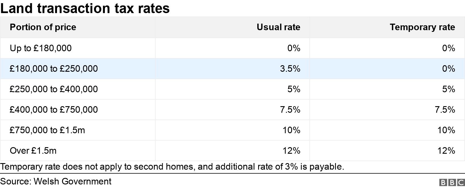 Land transaction tax rates. .  Temporary rate does not apply to second homes, and additional rate of 3% is payable..