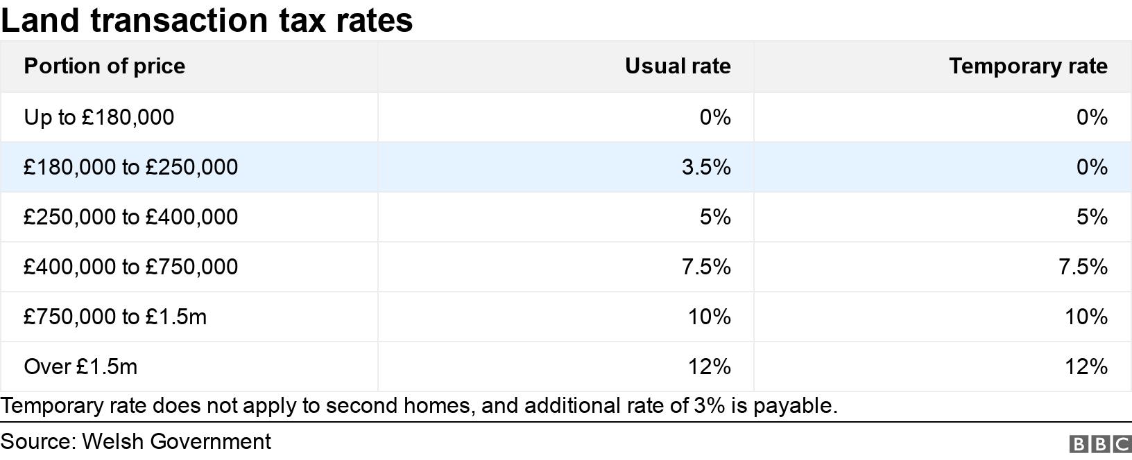 Land transaction tax rates. . Temporary rate does not apply to second homes, and additional rate of 3% is payable..