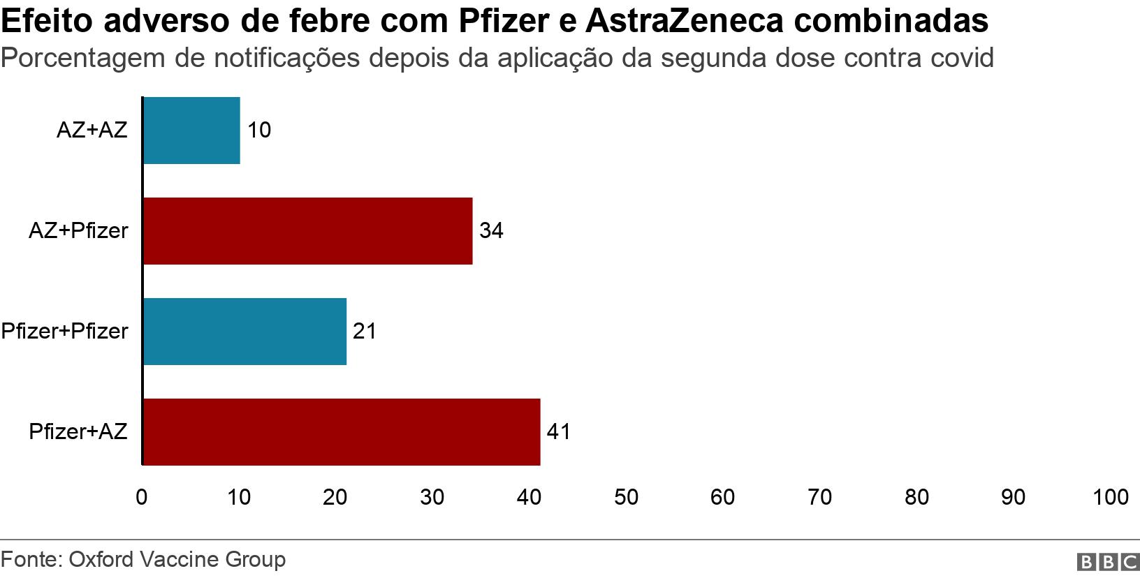 Efeito adverso de febre com Pfizer e AstraZeneca combinadas. Porcentagem de notificações depois da aplicação da segunda dose contra covid. Data showing percentage of people who reported fatigue symptoms after second dose .