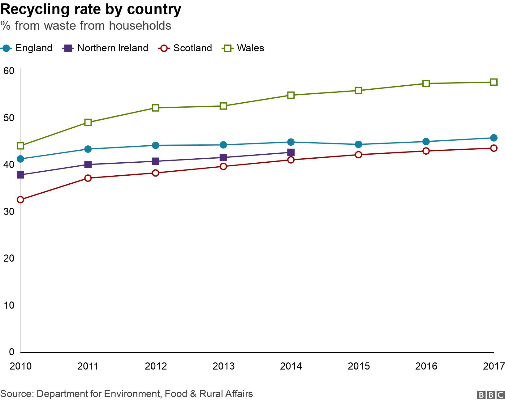 Recycling rate by country. % from waste from households.  .