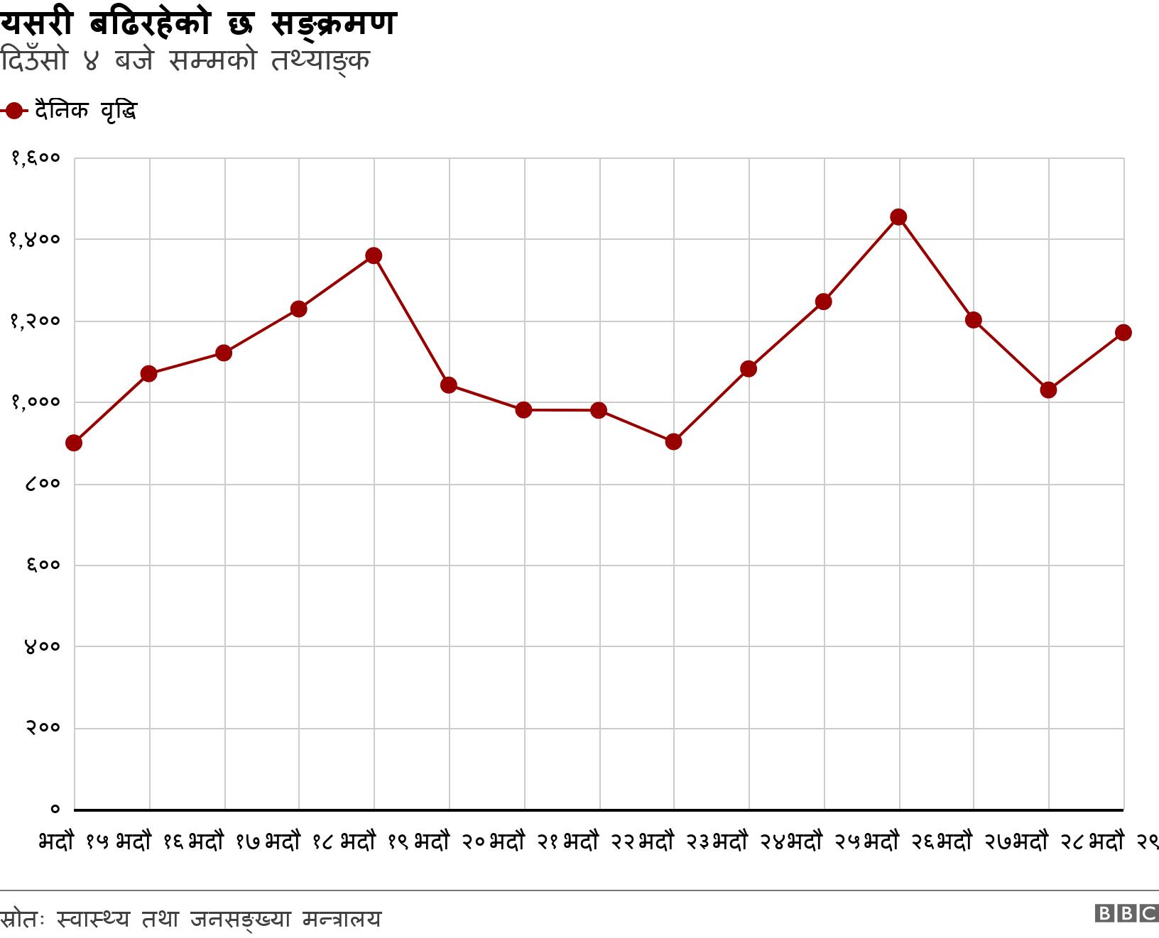 यसरी बढिरहेको छ सङ्क्रमण. दिउँसो ४ बजे सम्मको तथ्याङ्क. .