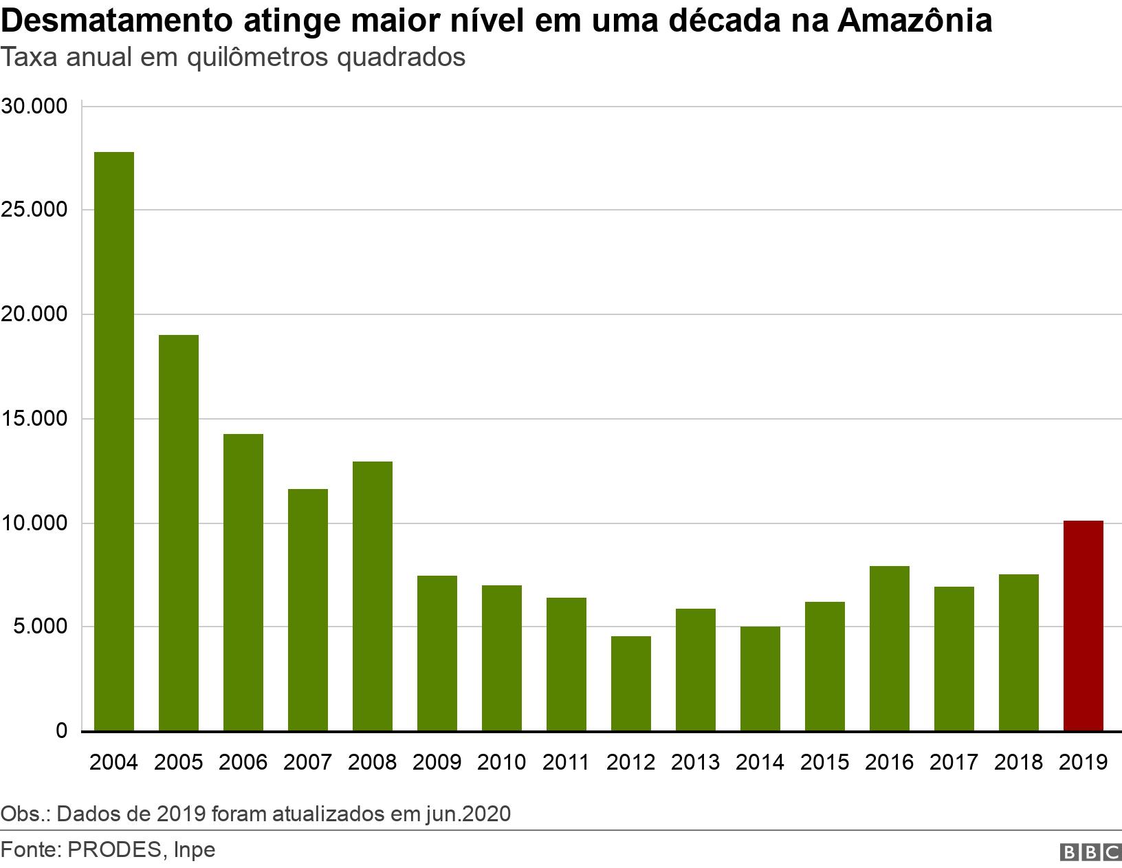 Desmatamento atinge maior nívelesporte sorte netuma década na Amazônia. Taxa anualesporte sorte netquilômetros quadrados.  Obs.: Dadosesporte sorte net2019 foram atualizadosesporte sorte netjun.2020.