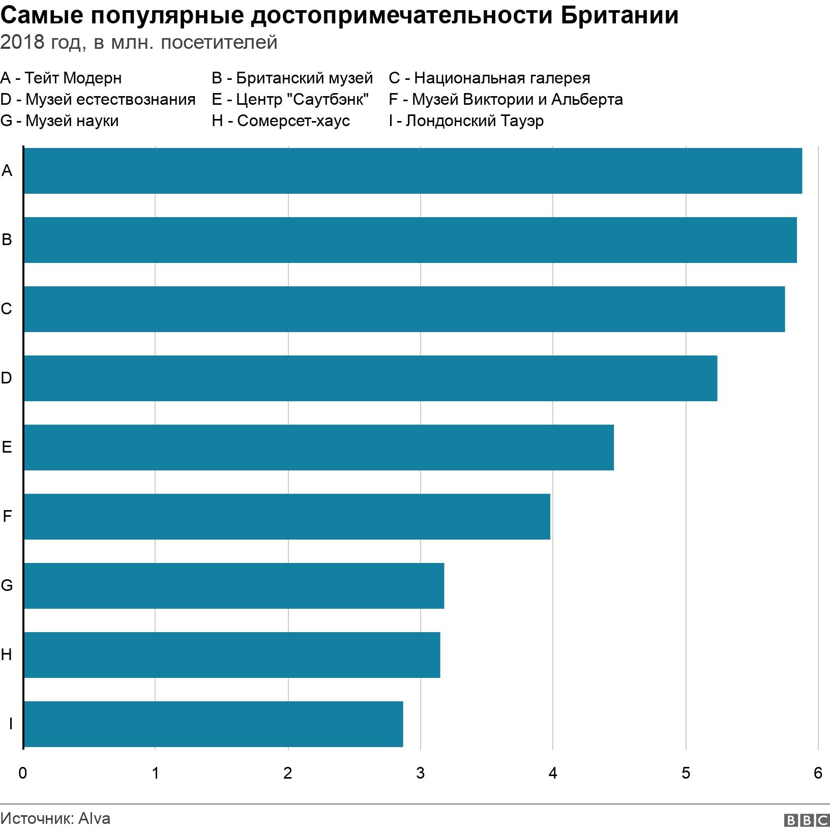 Самые популярные достопримечательности Британии. 2018 год, в млн. посетителей. .