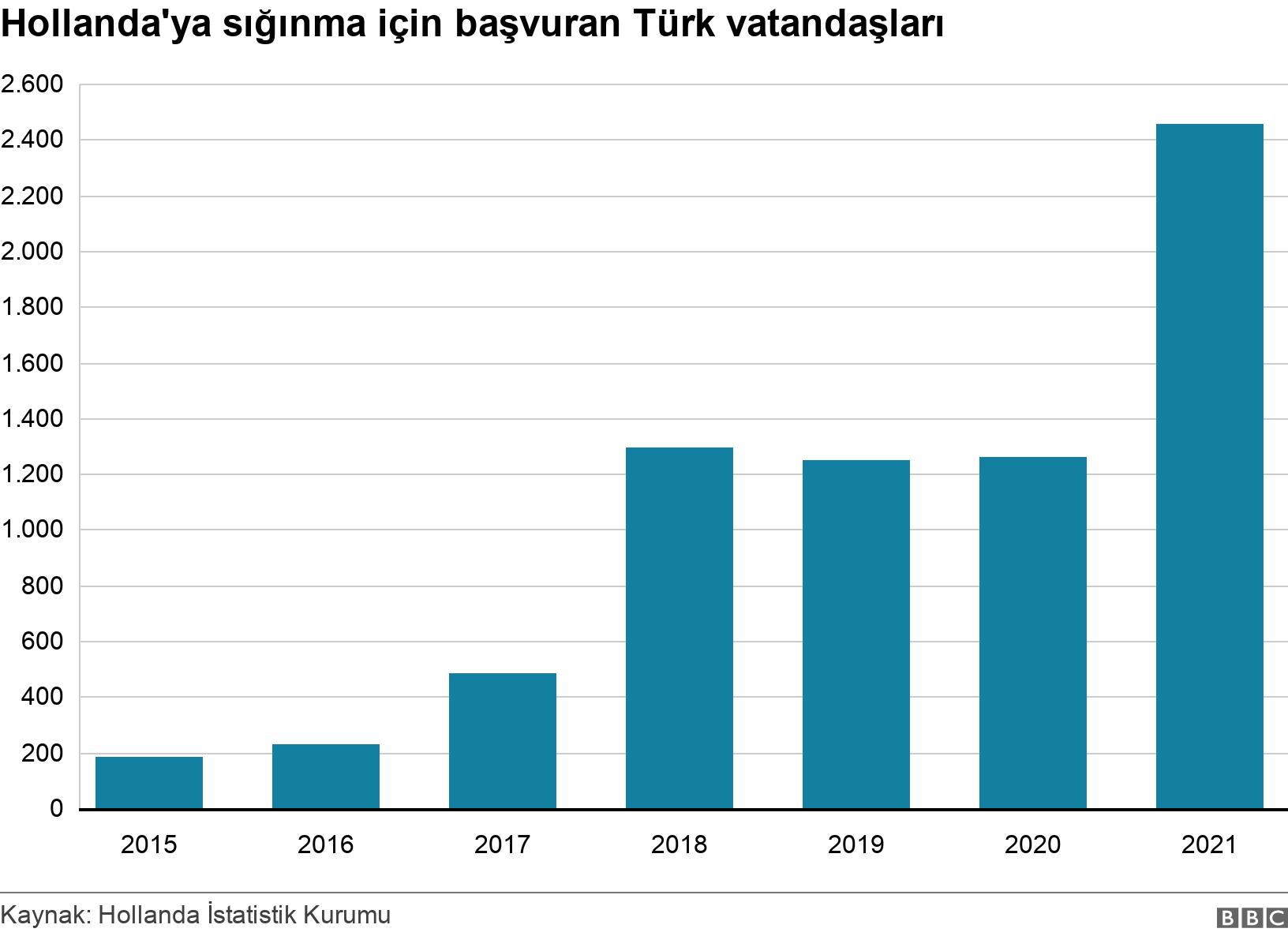 Hollanda'ya sığınma için başvuran Türk vatandaşları. . .