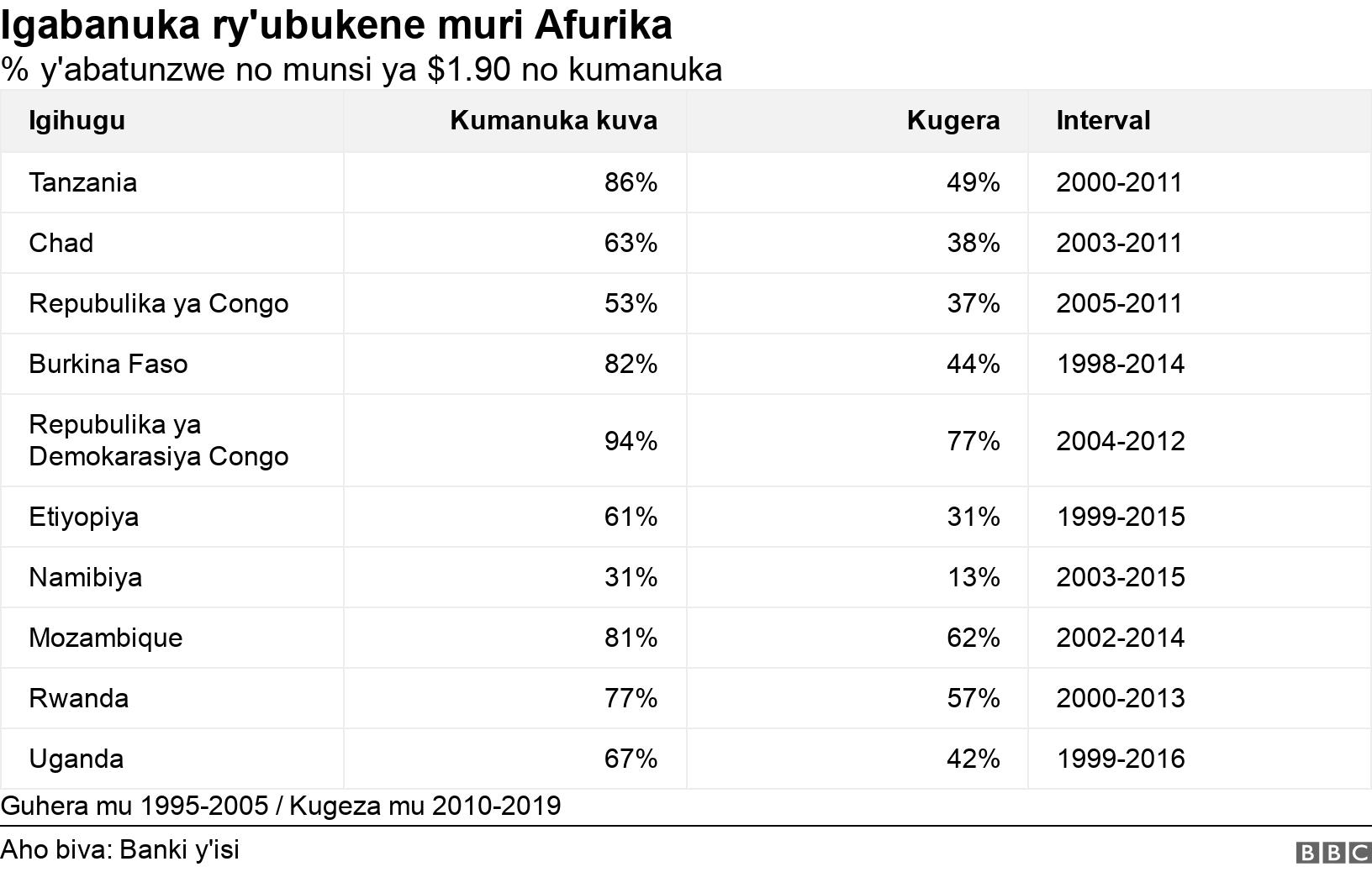 Igabanuka ry'ubukene muri Afurika. % y'abatunzwe no munsi ya $1.90 no kumanuka. Guhera mu 1995-2005 / Kugeza mu 2010-2019.