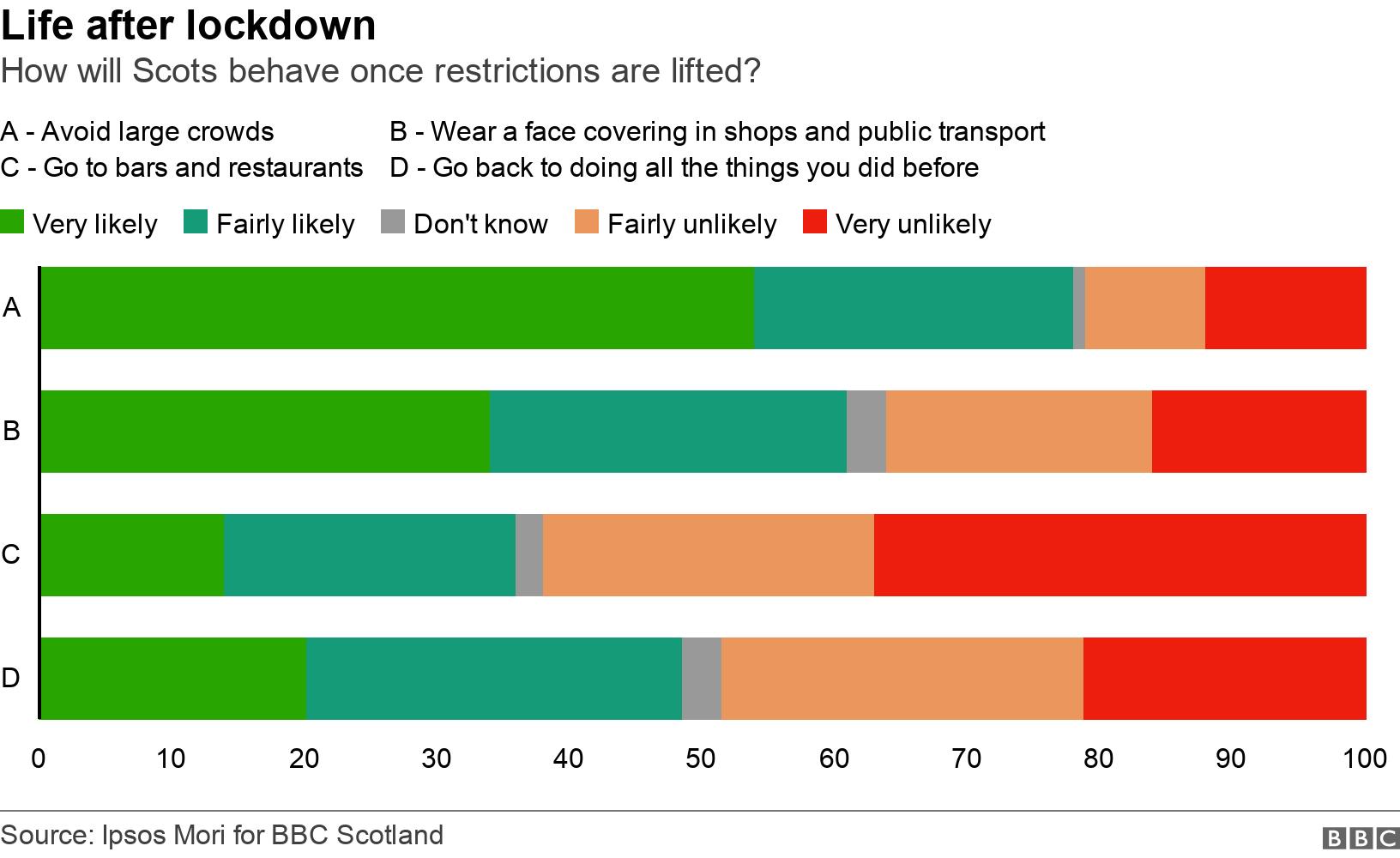 Life after lockdown. How will Scots behave once restrictions are lifted?. 78% of respondents say they are likely to avoid large crowds, while 62% say they are unlikely to go to bars and restaurants. The majority say they are likely to wear a face covering, while people were evenly split on whether they would go back to "doing all the things you did before" lockdown. .