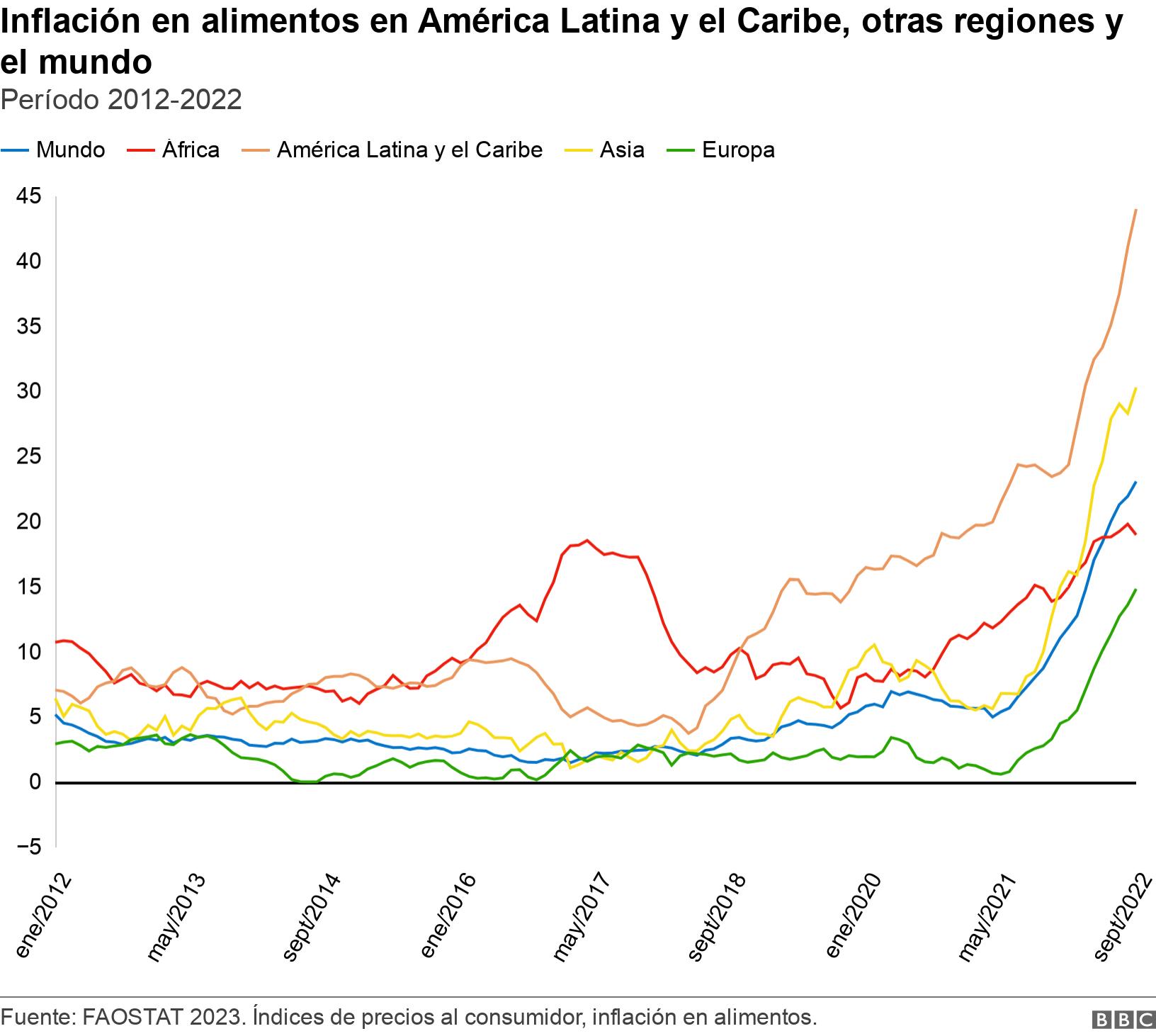 Inflación en alimentos en América Latina y el Caribe, otras regiones y el mundo. Período 2012-2022. .