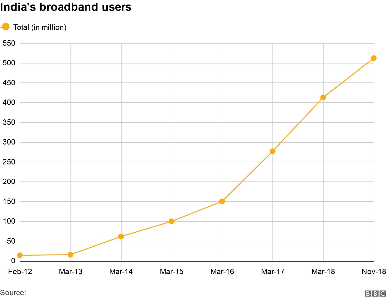 India's broadband users. .  .