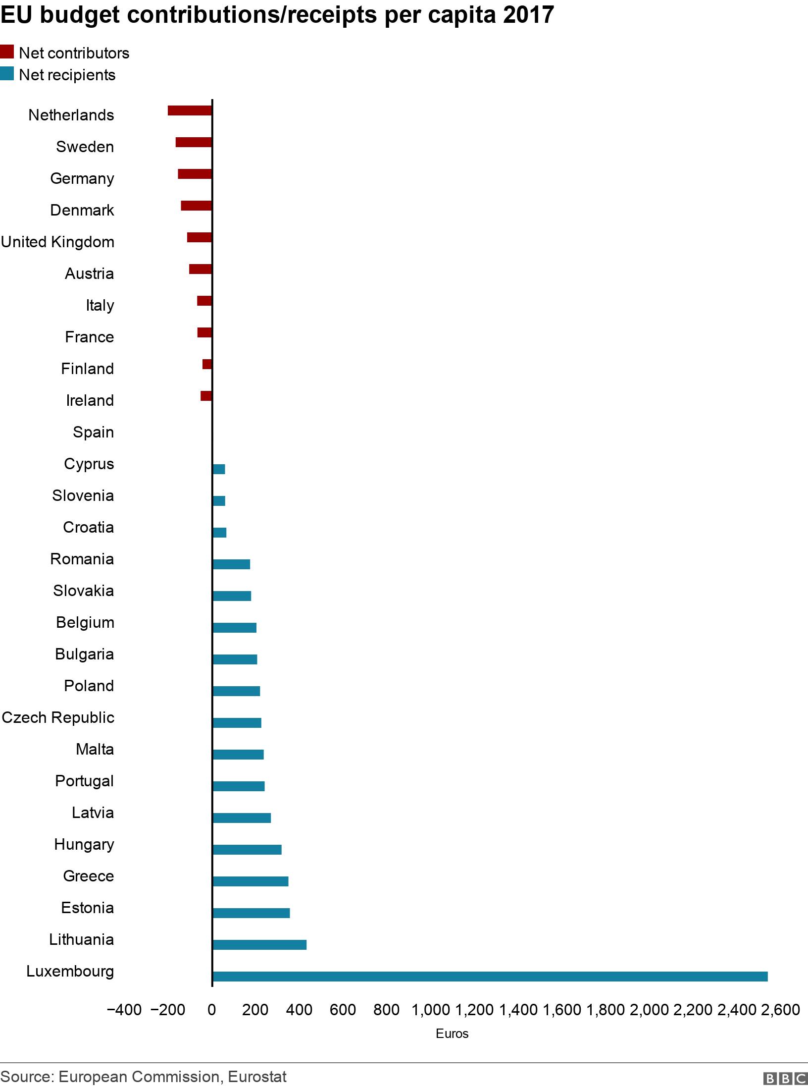 EU budget contributions/receipts per capita 2017. .  .