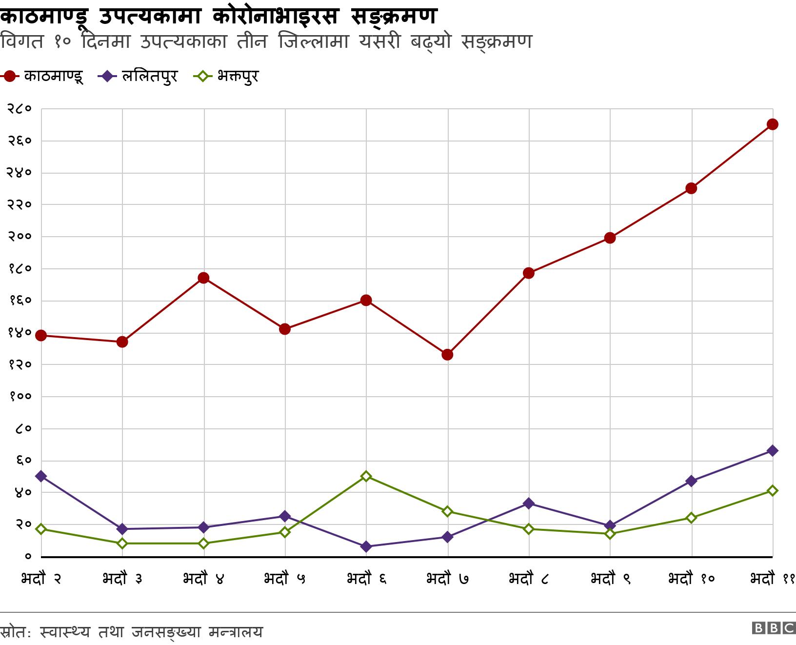 काठमाण्डू उपत्यकामा कोरोनाभाइरस सङ्क्रमण. विगत १० दिनमा उपत्यकाका तीन जिल्लामा यसरी बढ्यो सङ्क्रमण. .