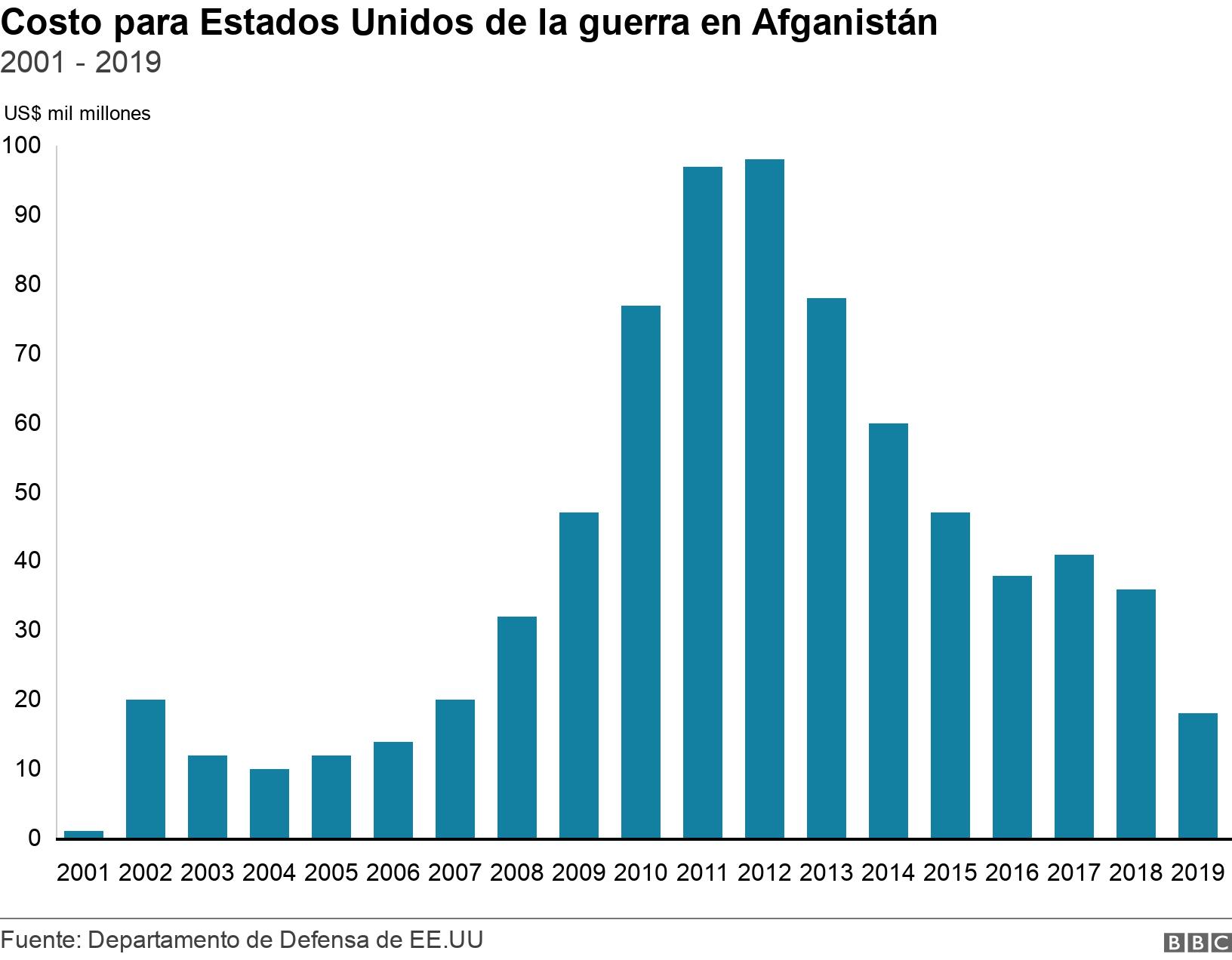 Costo para Estados Unidos de la guerra en Afganistán . 2001 - 2019. Data showing cost of US war in Afghanistan from 2001 to 2019 .