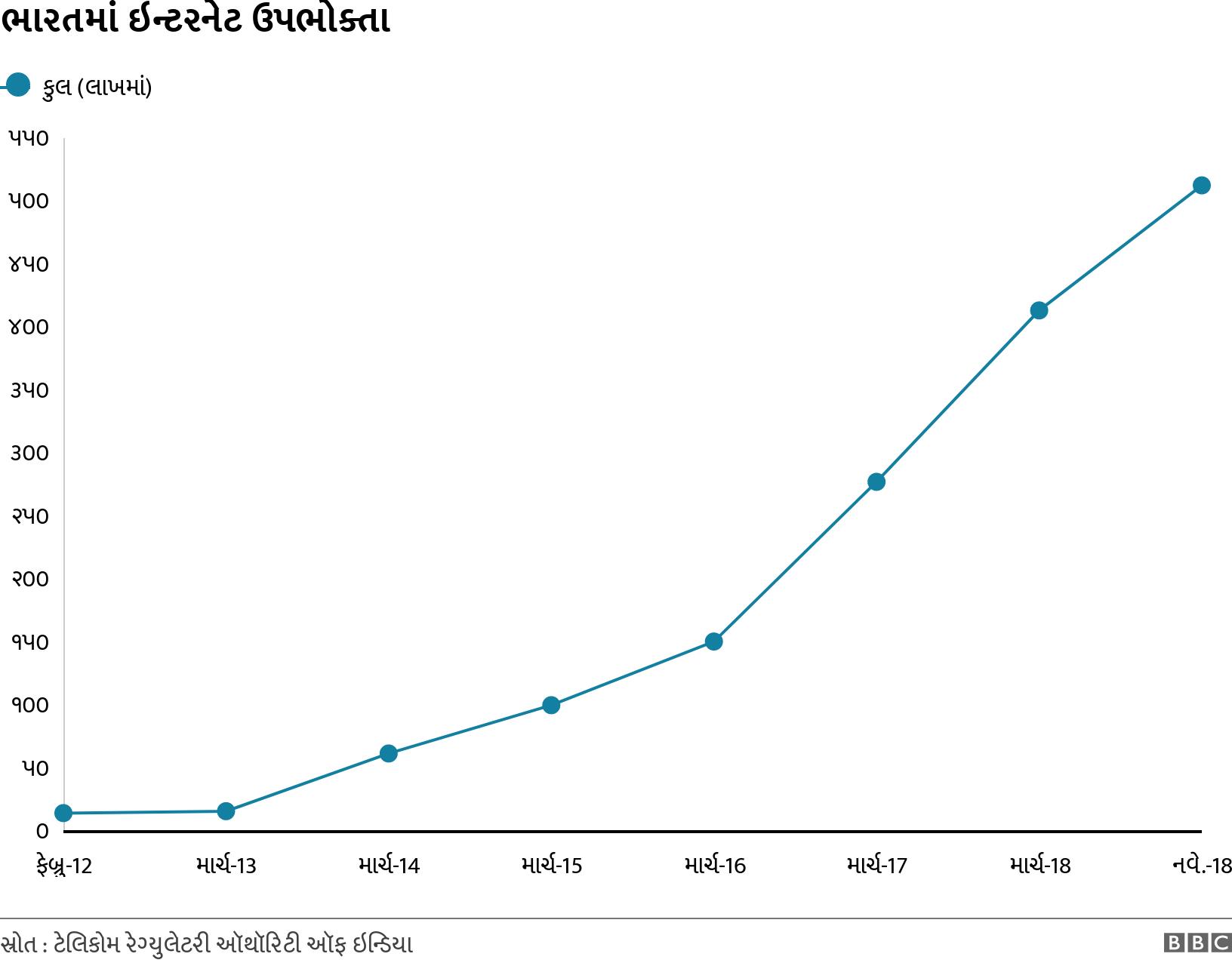 ભારતમાં ઇન્ટરનેટ ઉપભોક્તા. . .