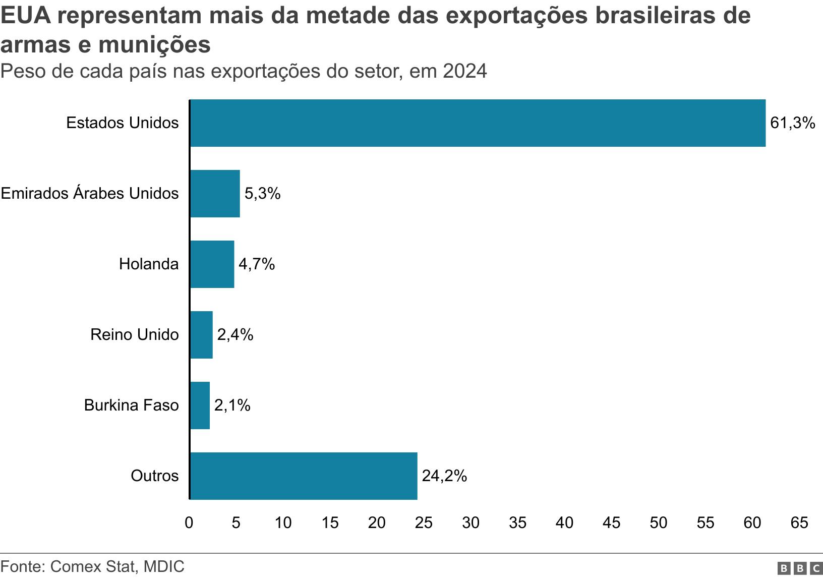 EUA representam mais da metade das exportações brasileiras de armas e munições. Peso de cada país nas exportações do setor, em 2024.  .