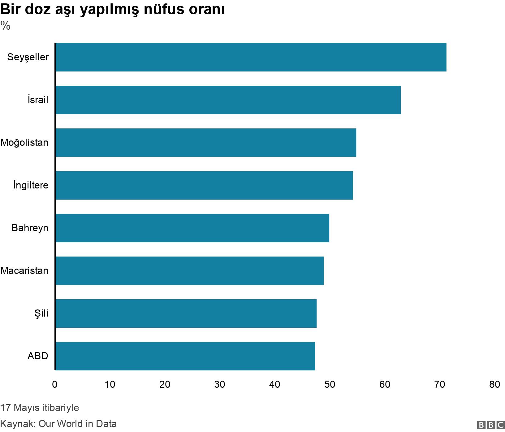 Bir doz aşı yapılmış nüfus oranı . % . 17 Mayıs itibariyle.