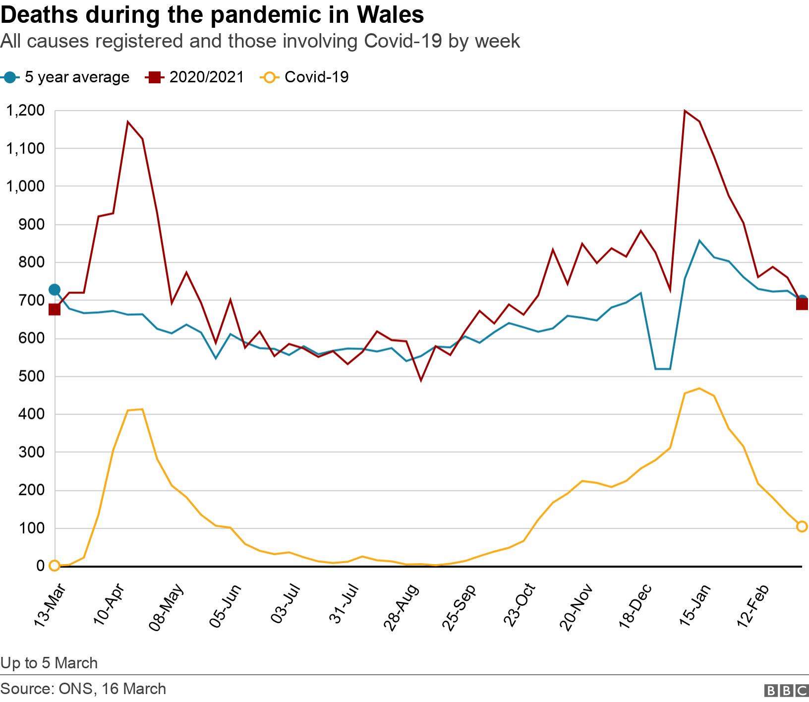 Deaths during the pandemic in Wales. All causes registered and those involving Covid-19 by week.  Up to 5 March.