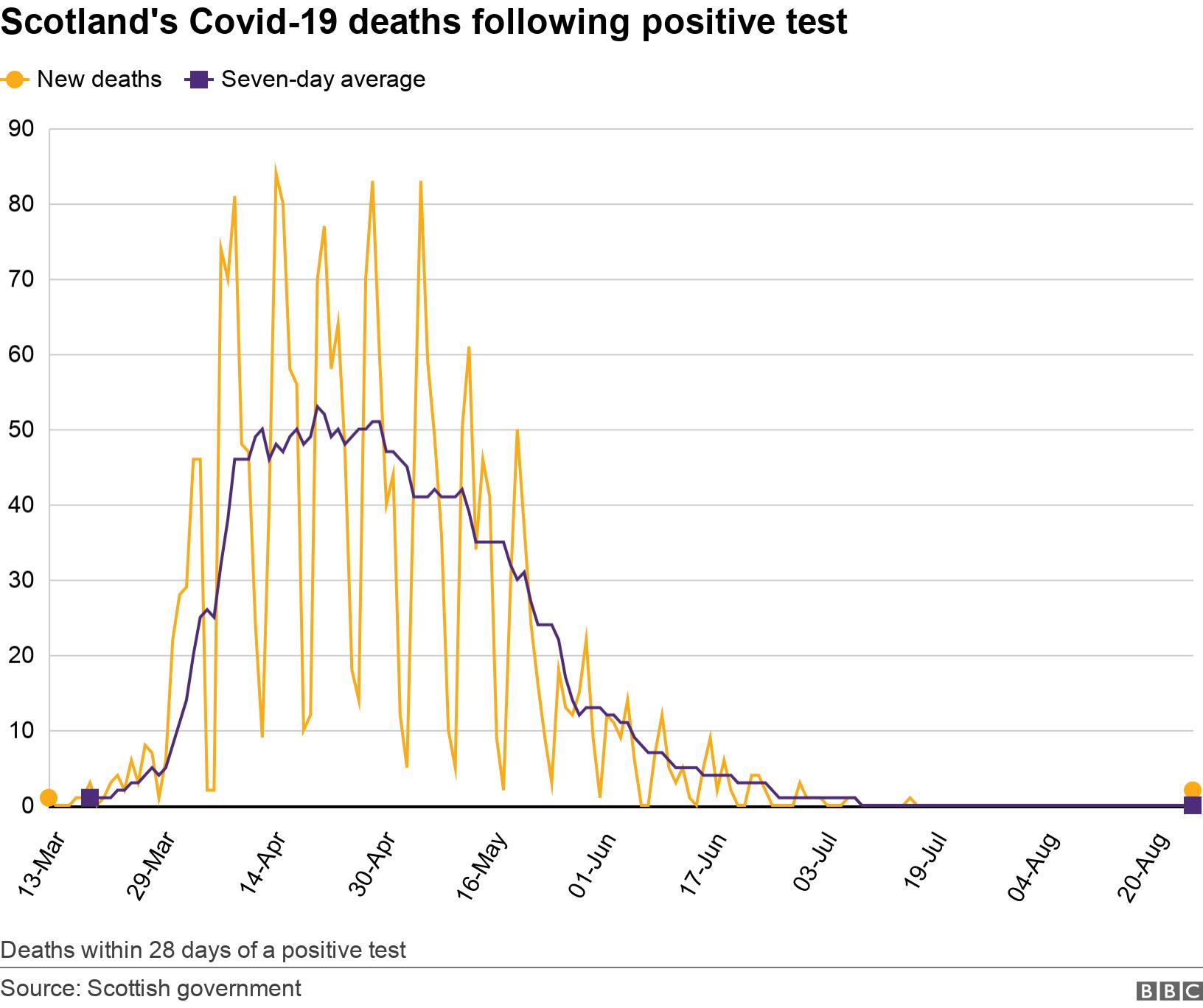 Scotland's Covid-19 deaths following positive test. .  Deaths within 28 days of a positive test.