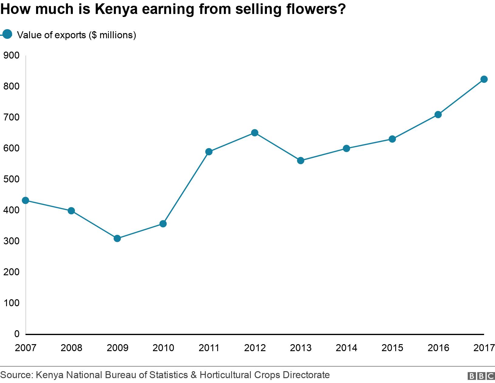 How much is Kenya earning from selling flowers?. .  .