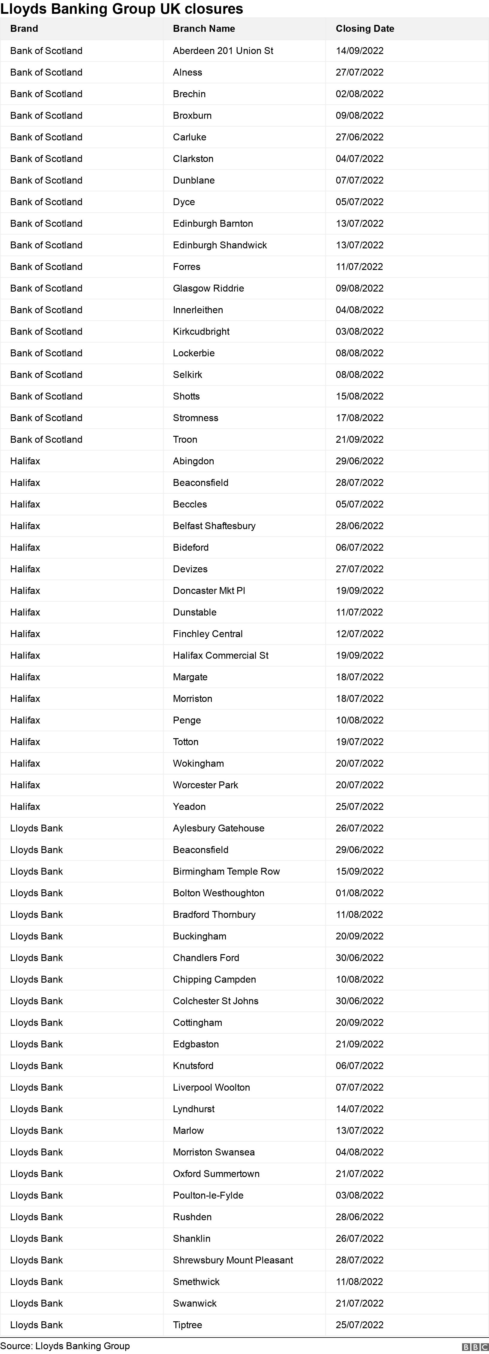Lloyds Banking Group UK closures . .  .