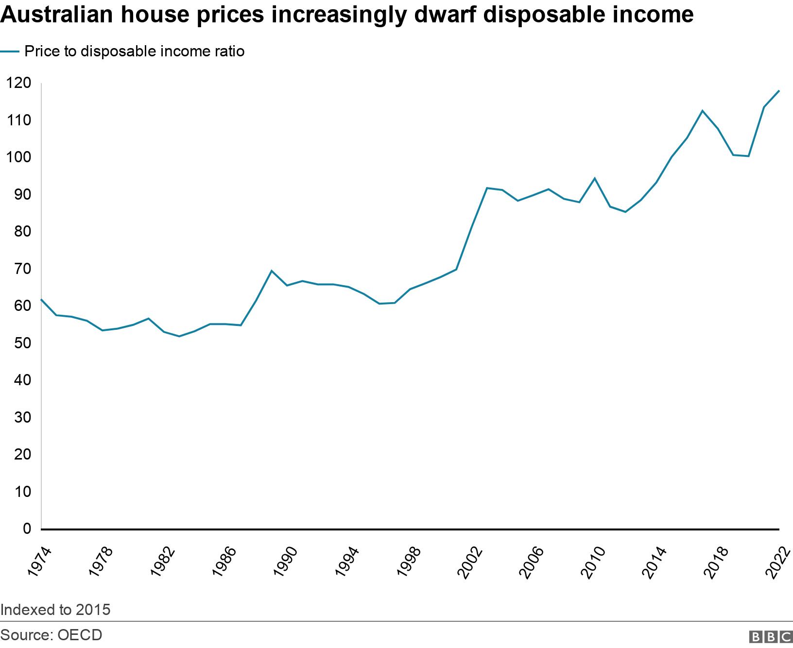 Australian homes now cost 118 times a disposable income. . .